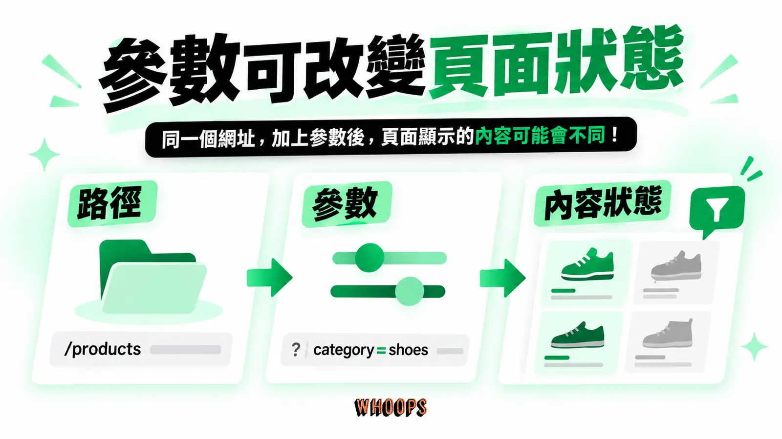 參數可改變頁面狀態:路徑、參數、內容狀態