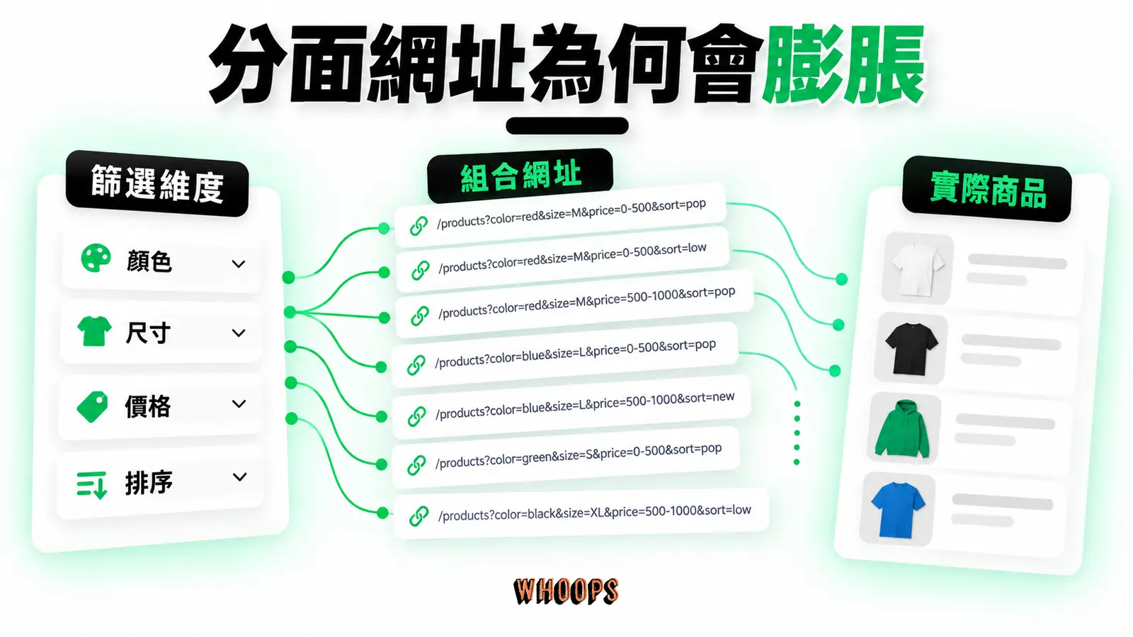 分面網址為何會膨脹:篩選維度、組合網址、實際商品