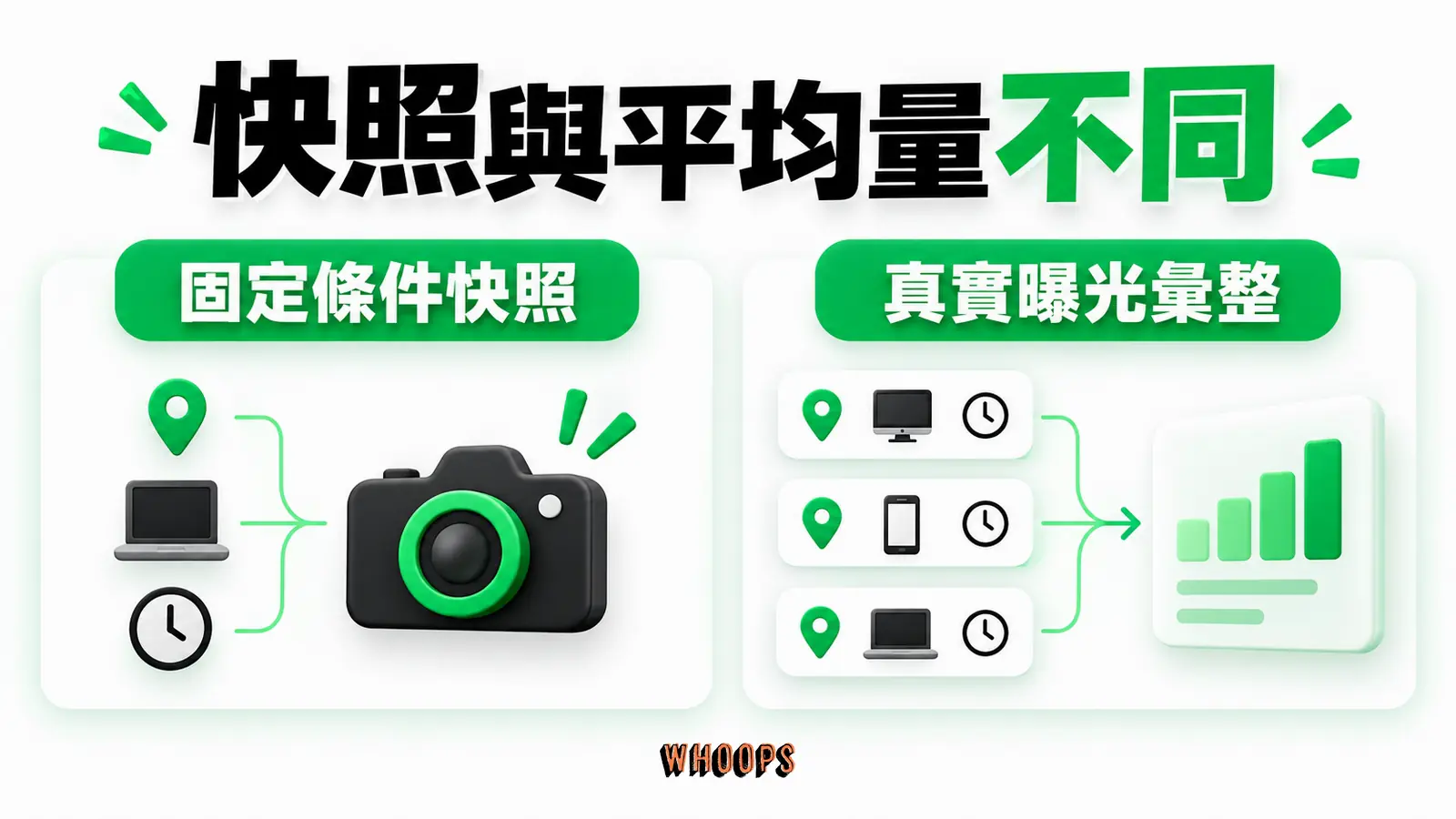快照與平均量不同:固定條件快照、真實曝光彙整