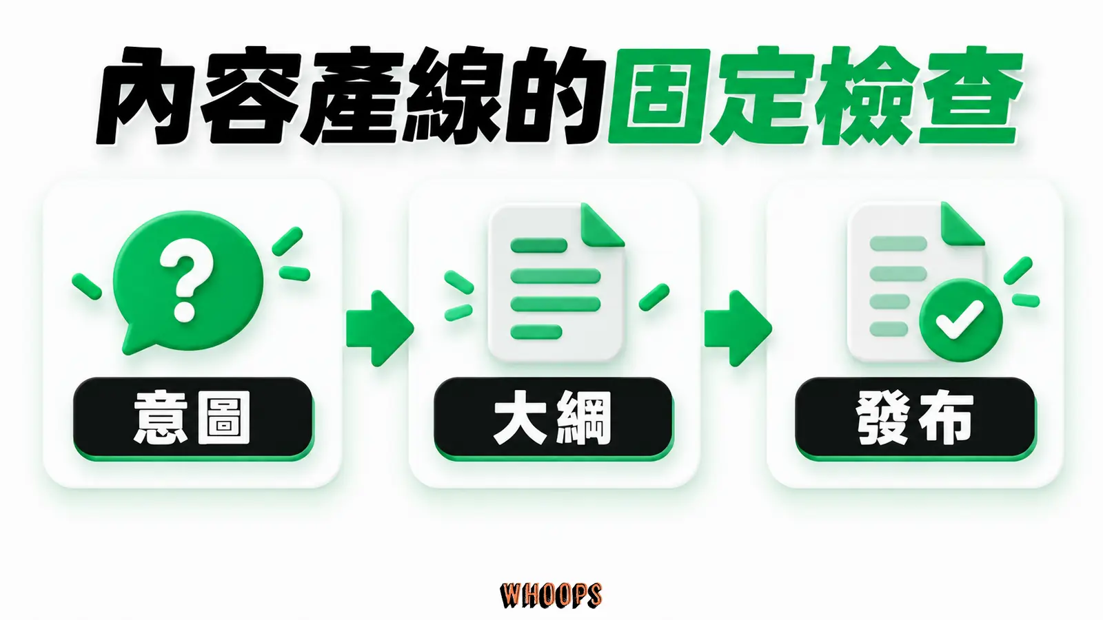 內容產線的固定檢查:意圖、大綱、發布