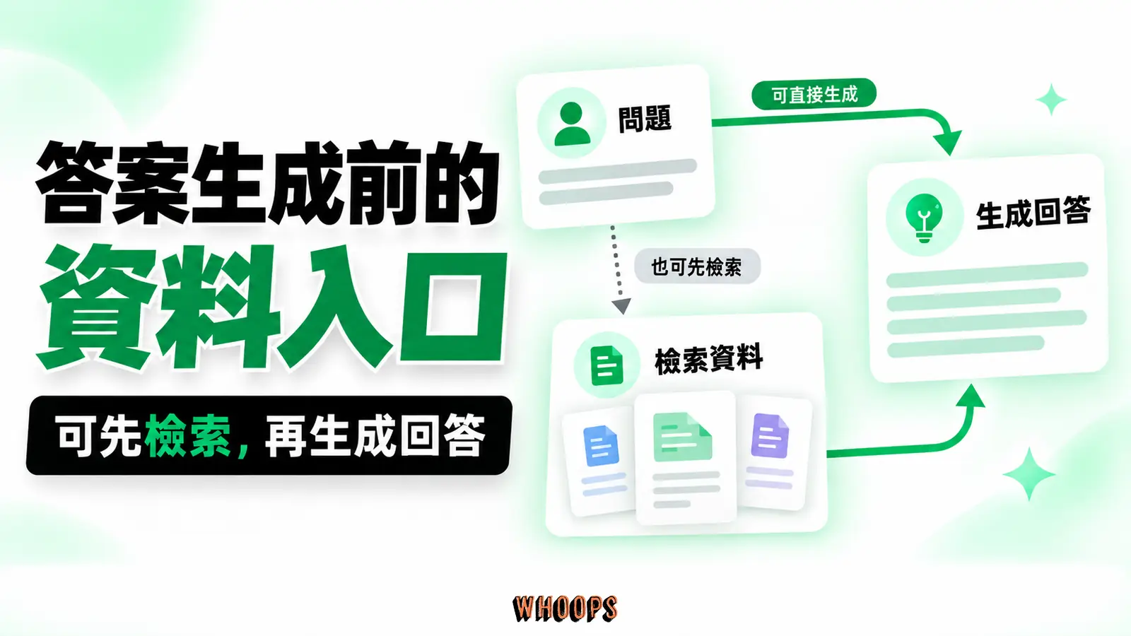 答案生成前的資料入口:問題、檢索資料、生成回答