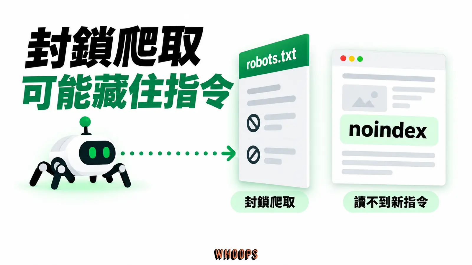 封鎖會藏住noindex:封鎖爬取、讀不到指令、無法確認