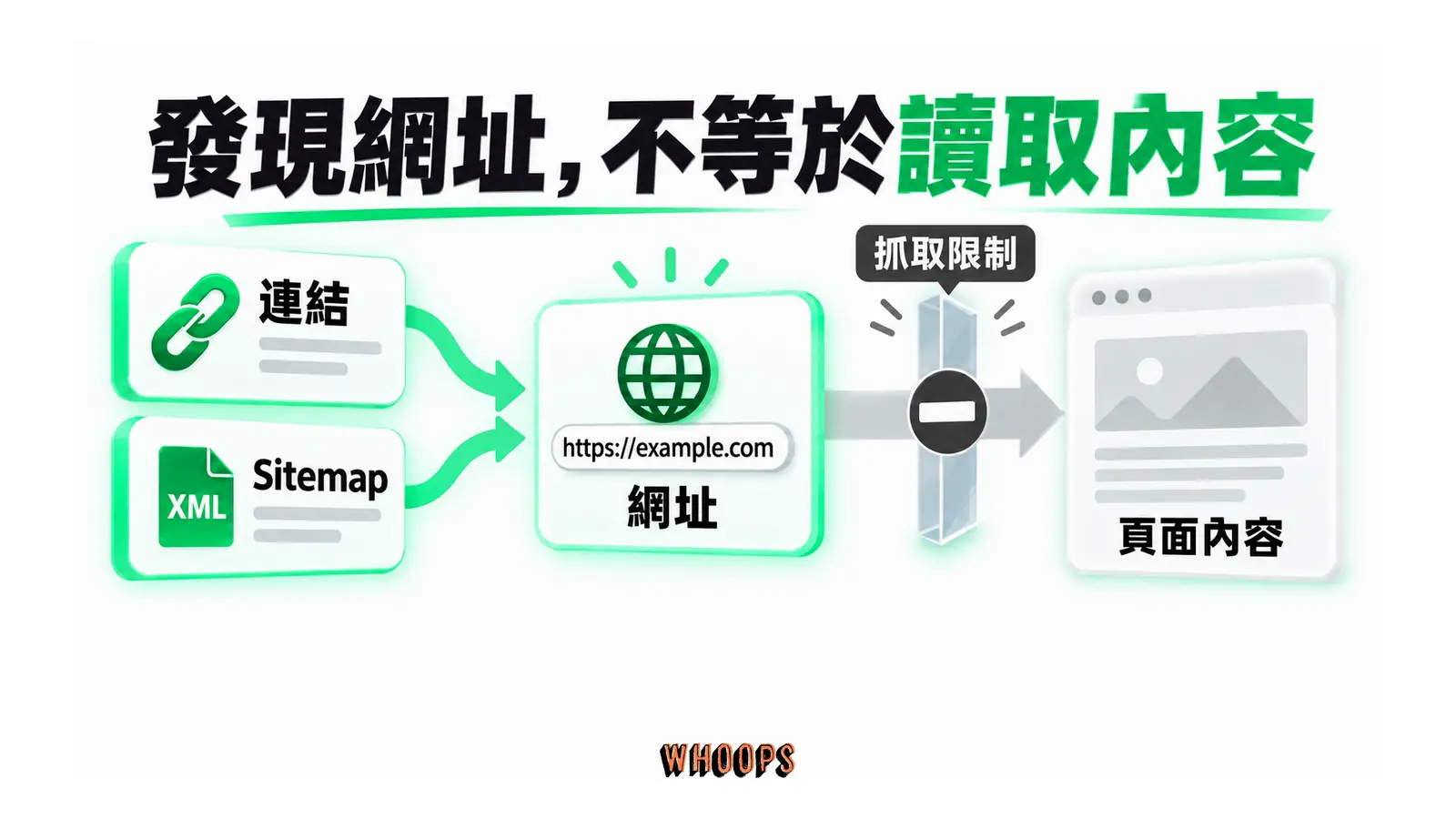 連結與 Sitemap 指向網址,接著讀取內容的路徑被抓取限制擋住。