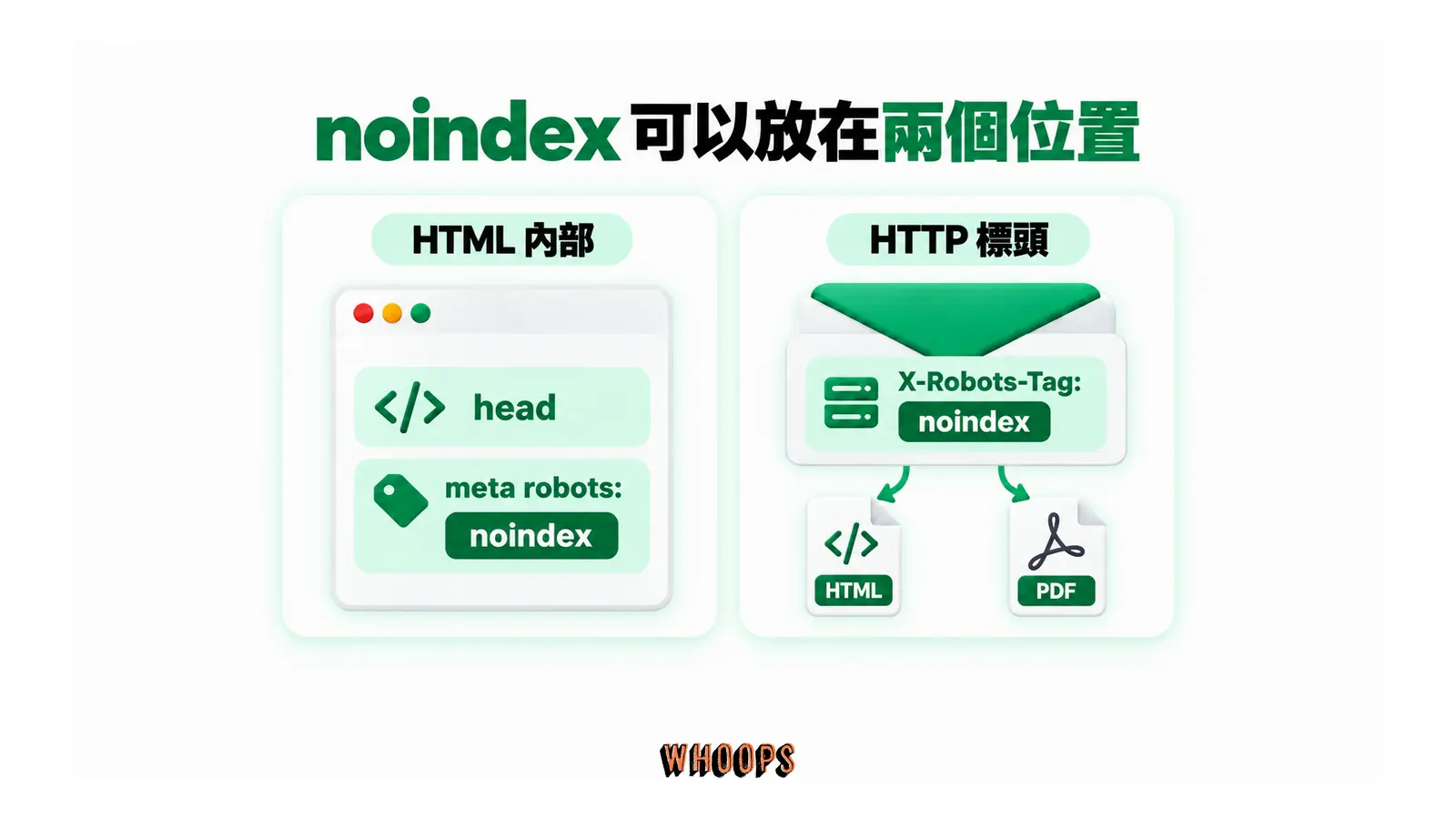 HTML 文件內的 meta robots,與 HTTP 回應標頭的 X-Robots-Tag 位置對照。
