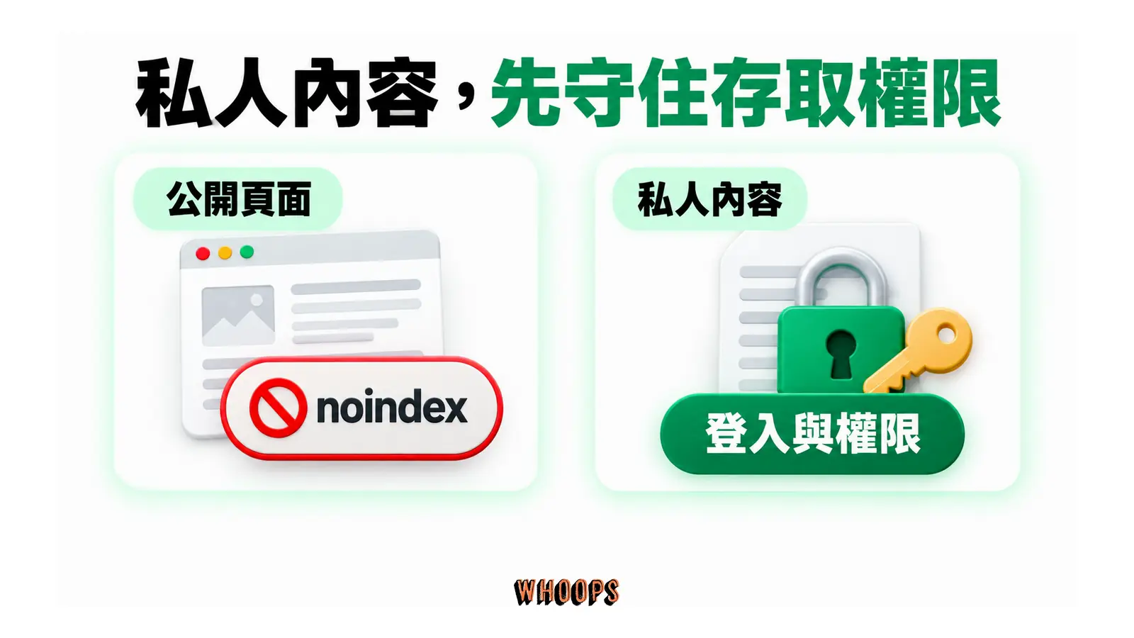 公開頁以 noindex 管理索引,私人頁以登入與權限控制存取。