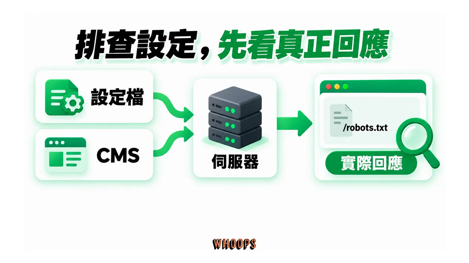 設定來源經伺服器輸出 robots.txt,以放大鏡檢查外部實際收到的內容。