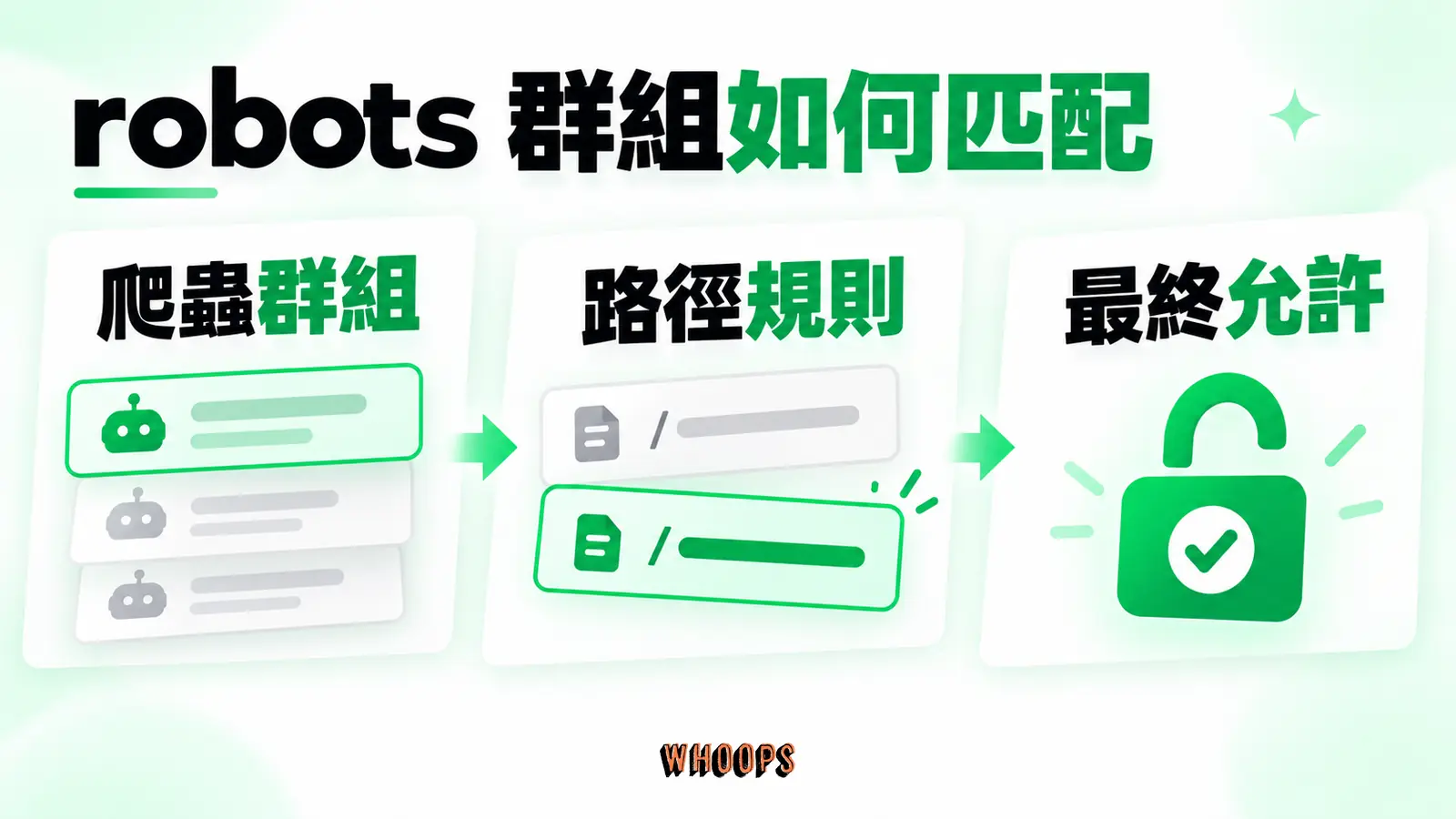 robots 群組如何匹配:爬蟲群組、路徑規則、最終允許