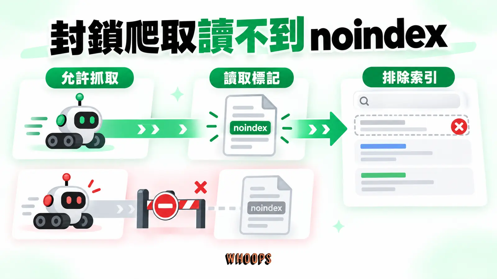 封鎖爬取讀不到 noindex:允許抓取、讀取標記、排除索引