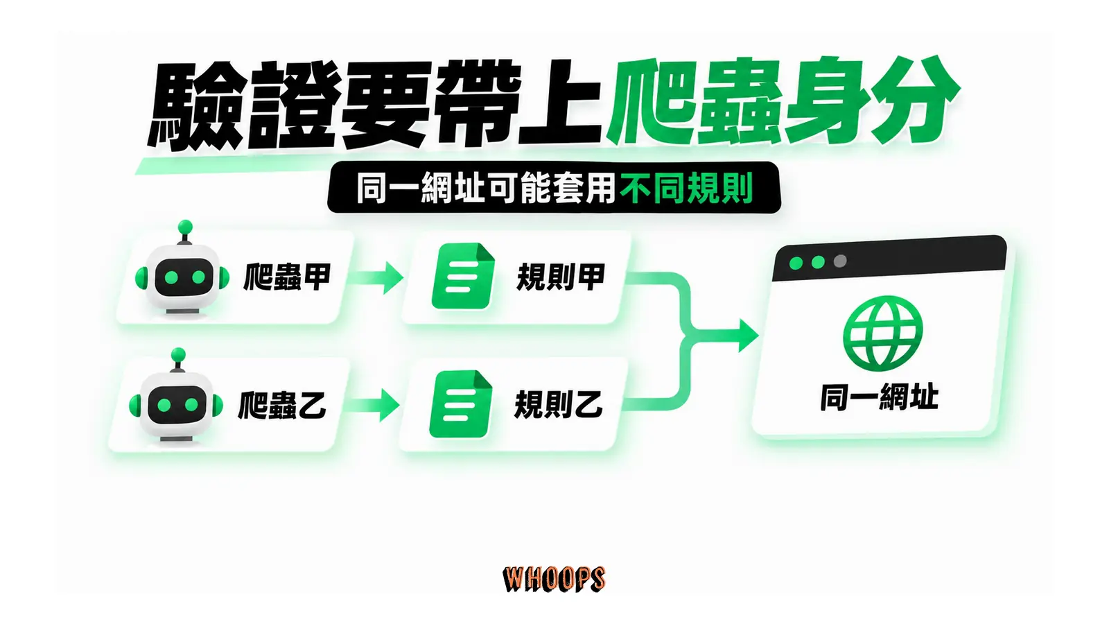 驗證要帶上爬蟲身分:同一網址可能套用不同規則