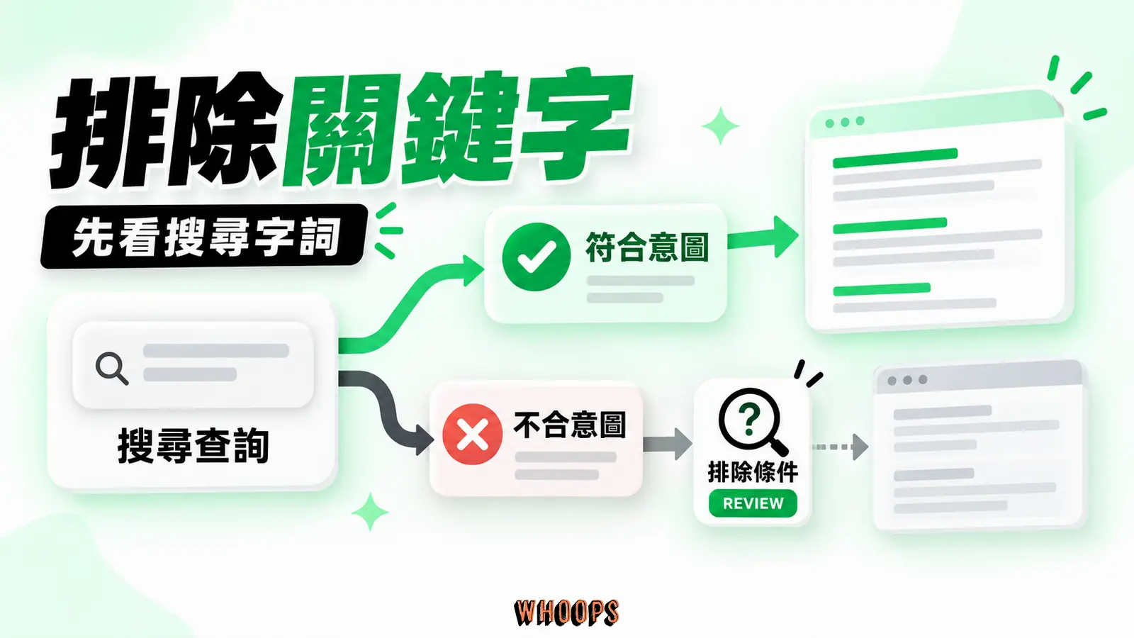排除關鍵字過濾無效流量:搜尋查詢、不合意圖、排除條件