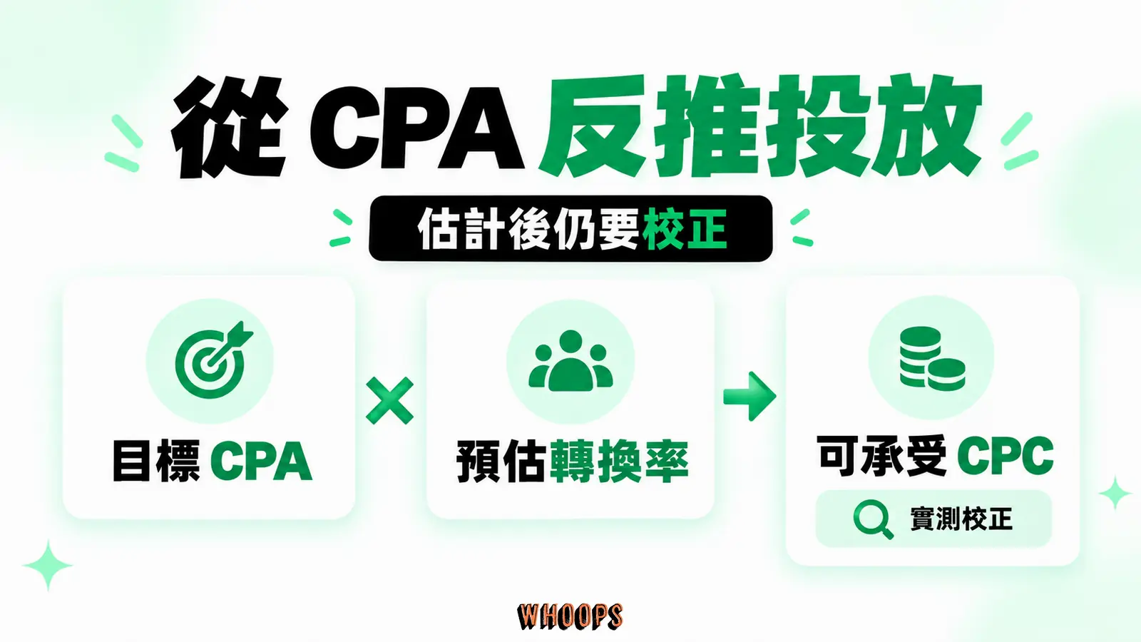 從 CPA 反推投放:目標 CPA、轉換率估計、可承受 CPC