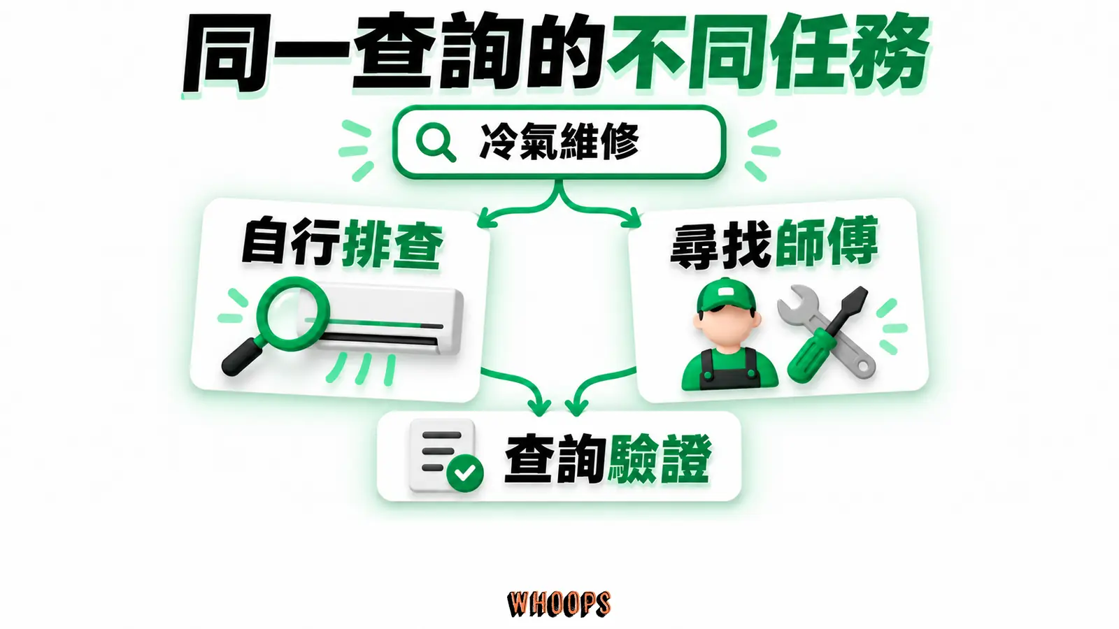 同一查詢的不同任務：自行排查、尋找師傅、查詢驗證