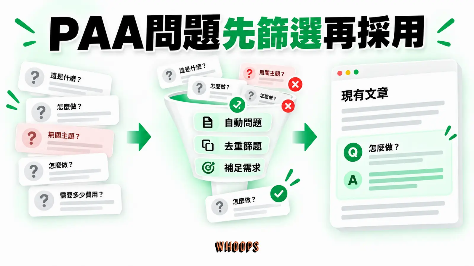 PAA問題先篩選再採用：自動問題、去重篩題、補足需求