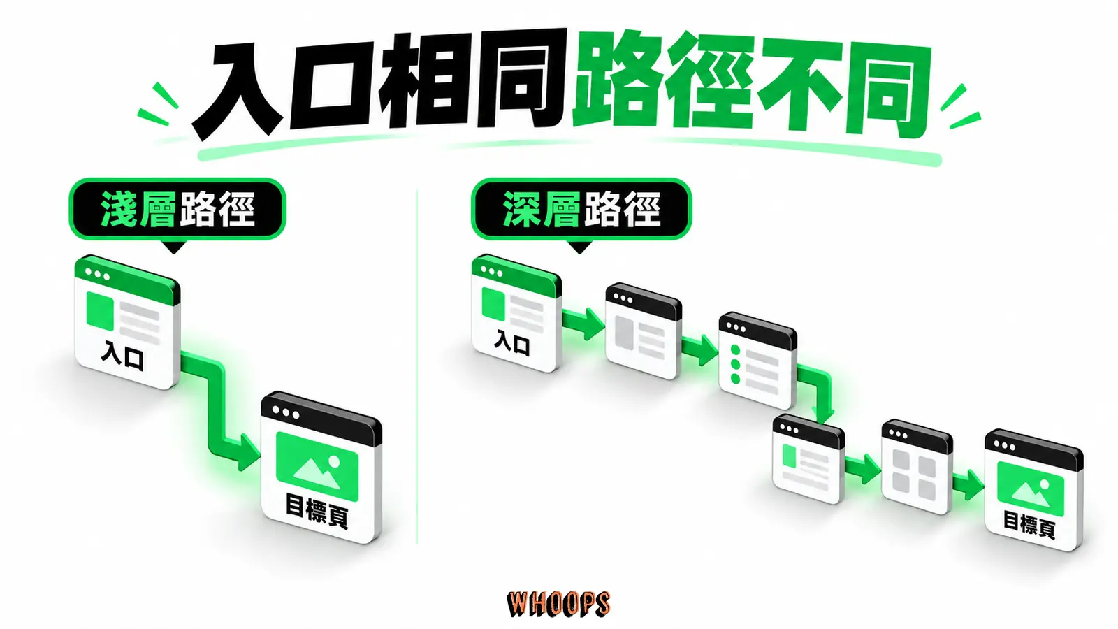 入口相同路徑不同:淺層路徑、深層路徑