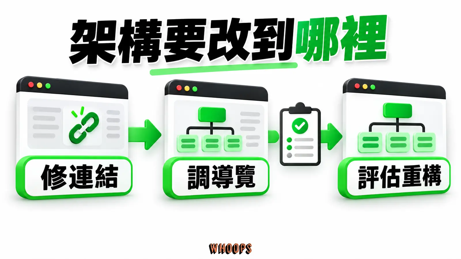 架構要改到哪裡:修連結、調導覽、評估重構