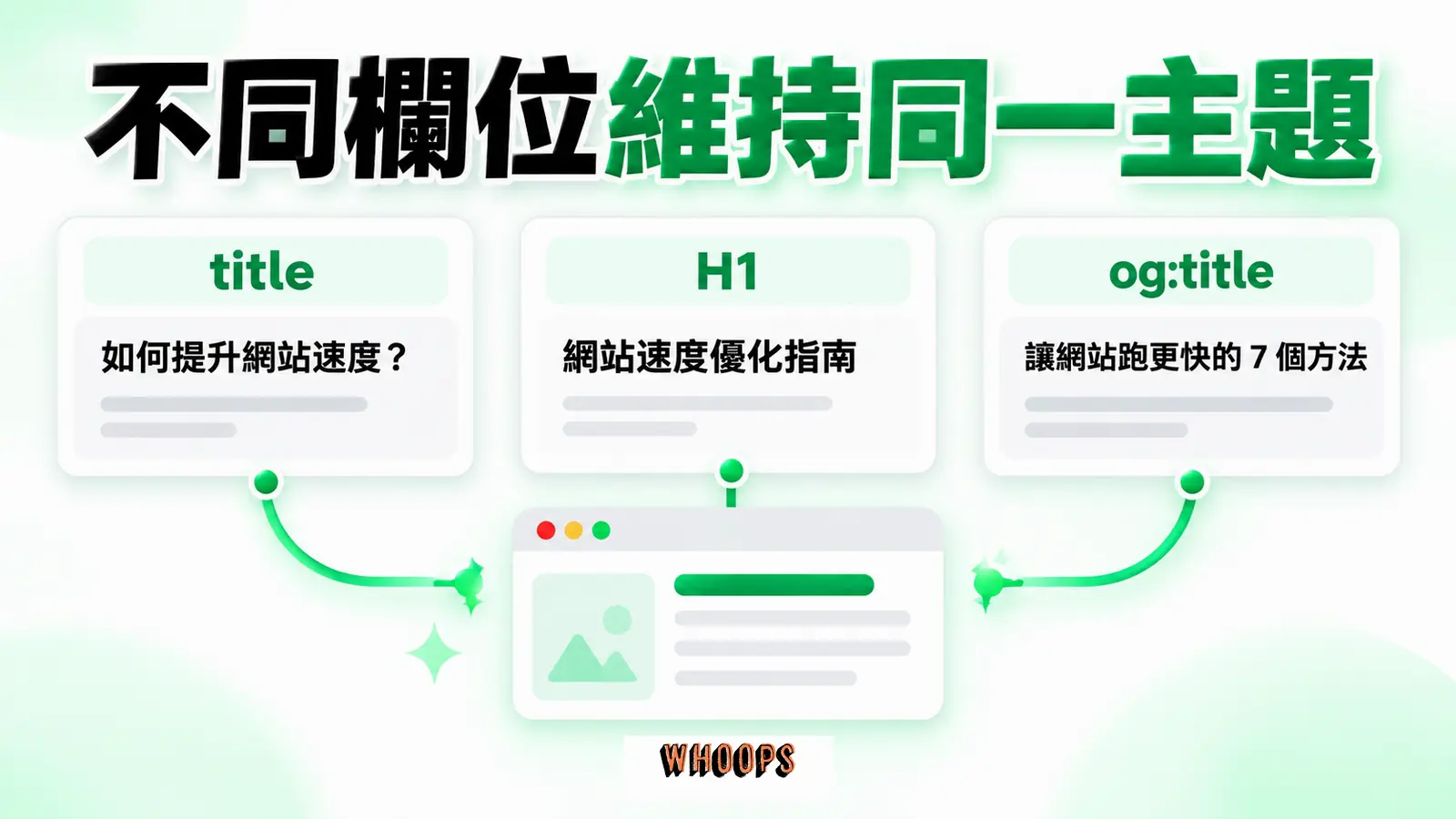 不同欄位維持同一主題：title、H1、og:title