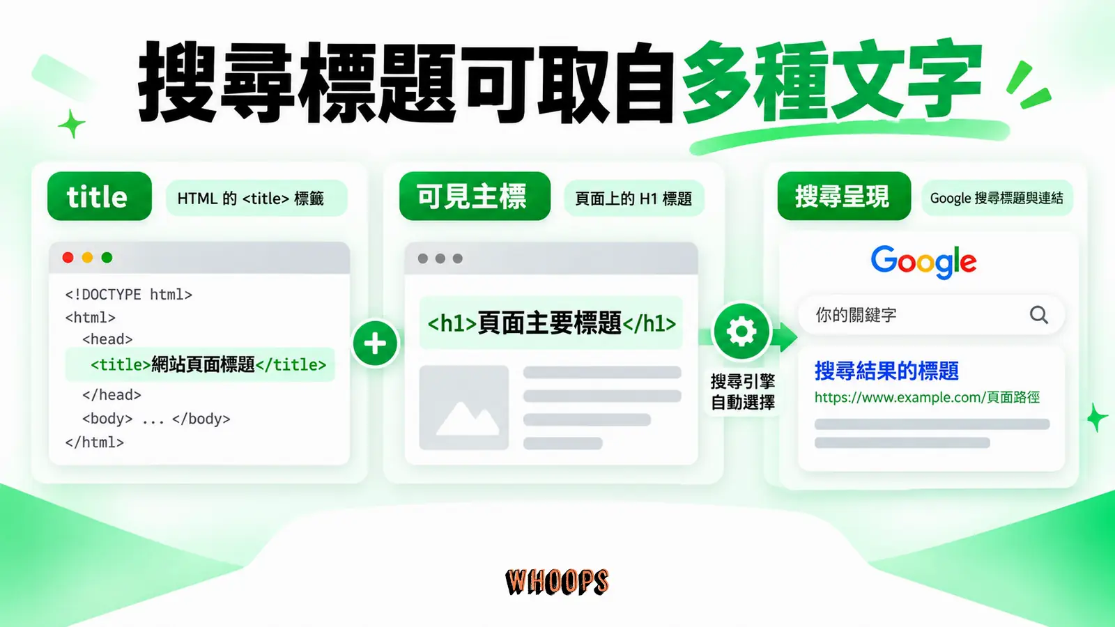 搜尋標題可取自多種文字:title、可見主標、搜尋呈現