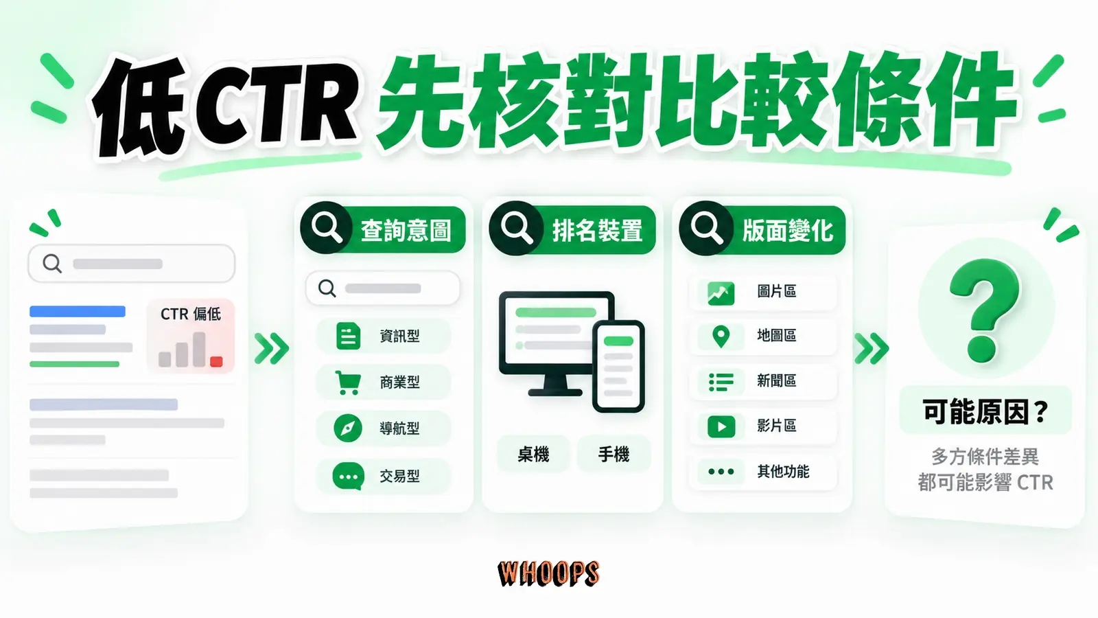 低CTR先核對比較條件:查詢意圖、排名裝置、版面變化