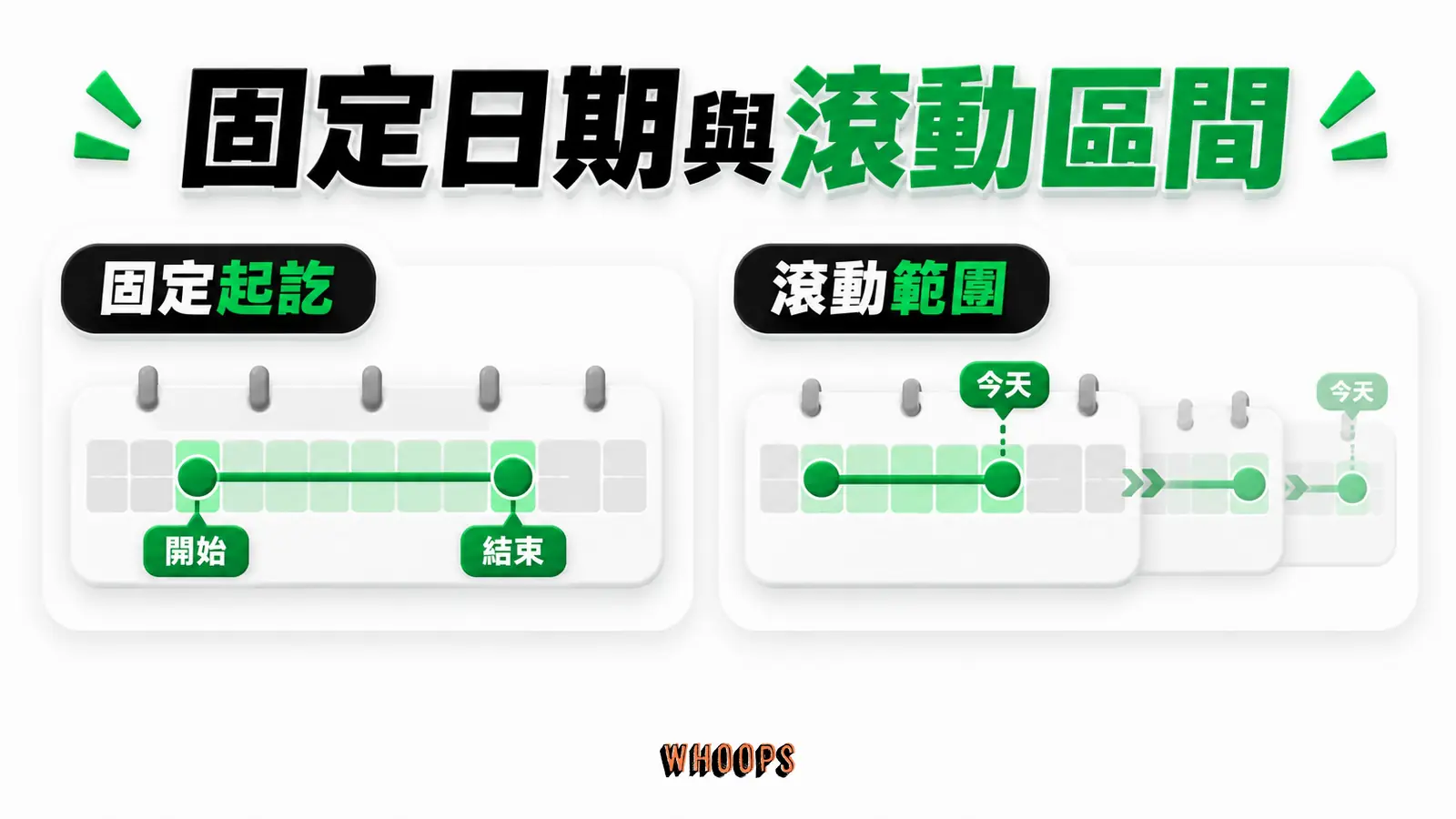 固定日期與滾動區間:固定起訖、滾動範圍