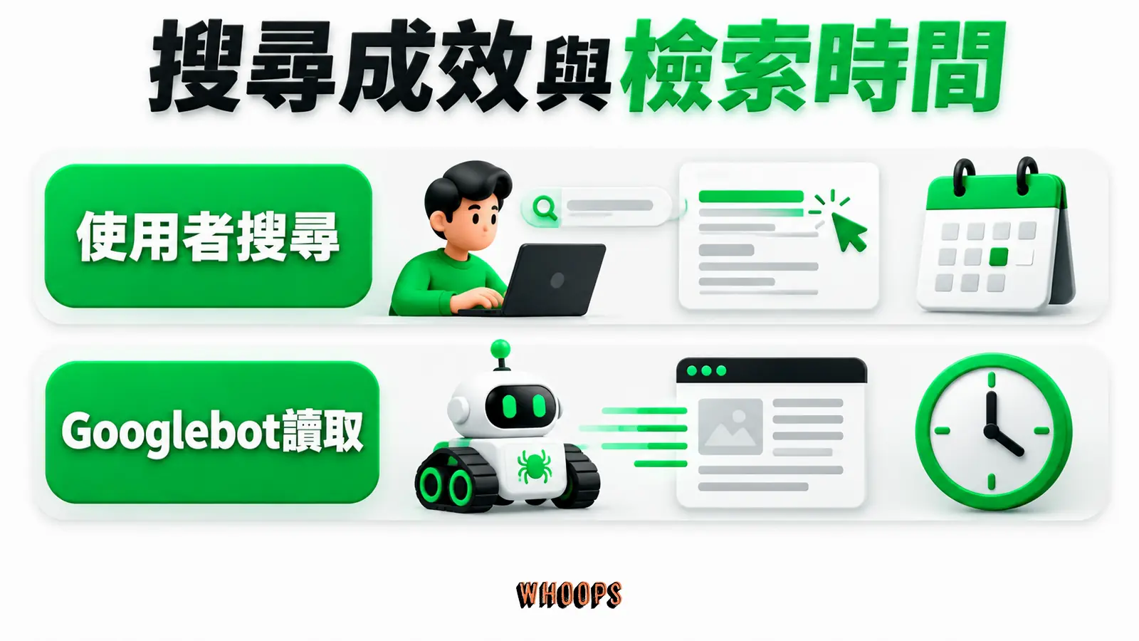 搜尋成效與檢索時間:使用者搜尋、Googlebot讀取
