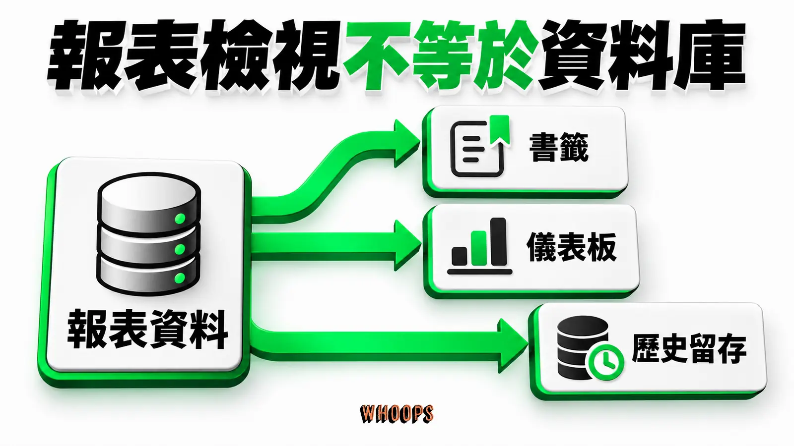 報表檢視不等於資料庫:書籤、儀表板、歷史留存
