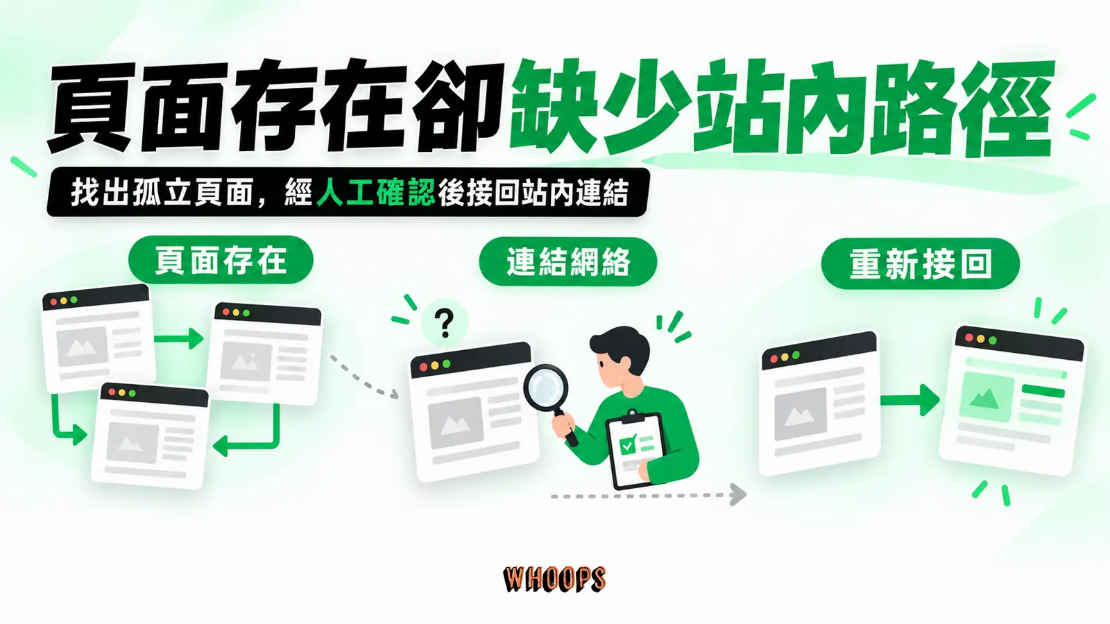 頁面存在卻缺少站內路徑:頁面存在、連結網絡、重新接回