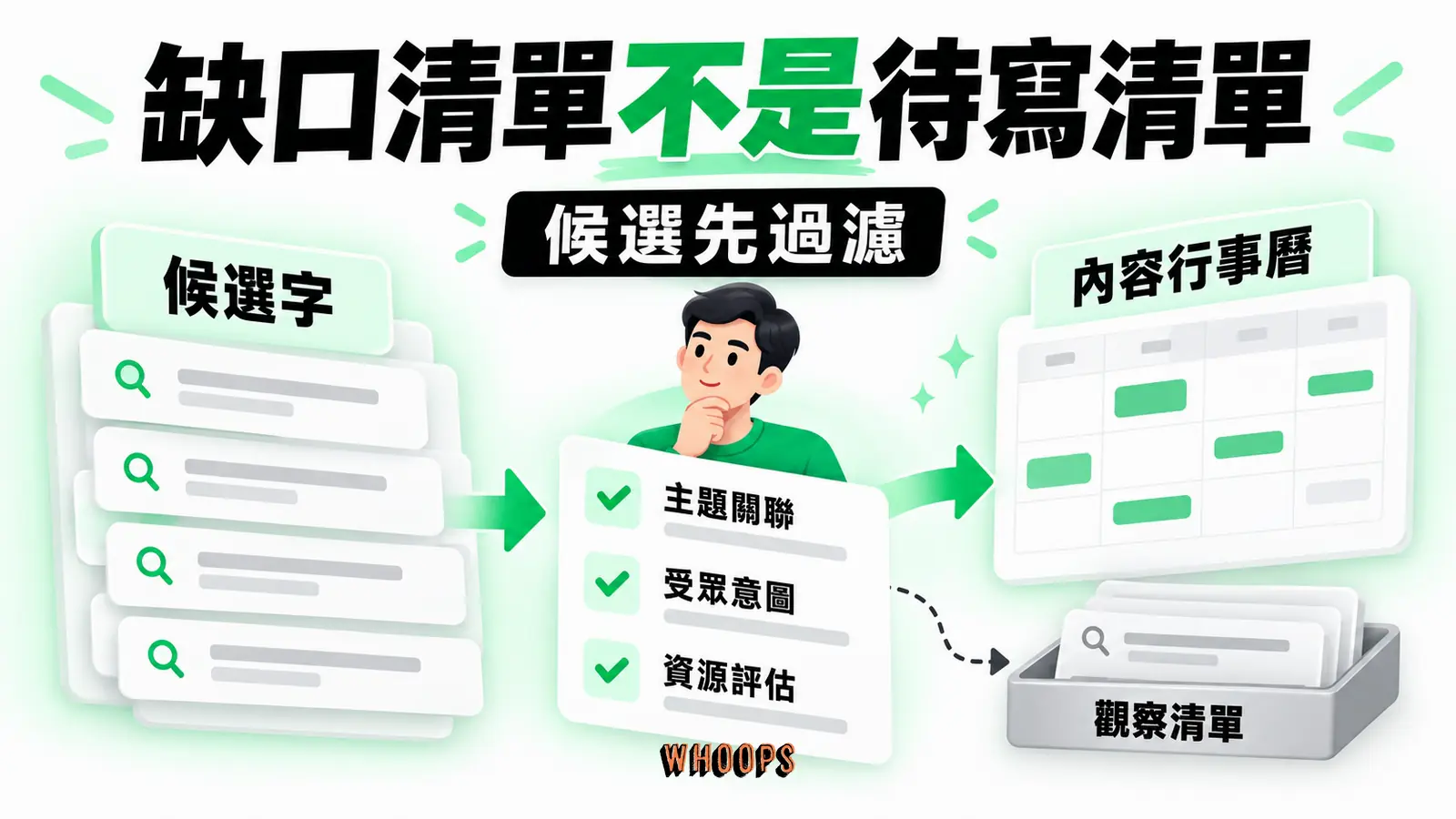 缺口清單不是待寫清單:候選字、主題關聯、資源評估