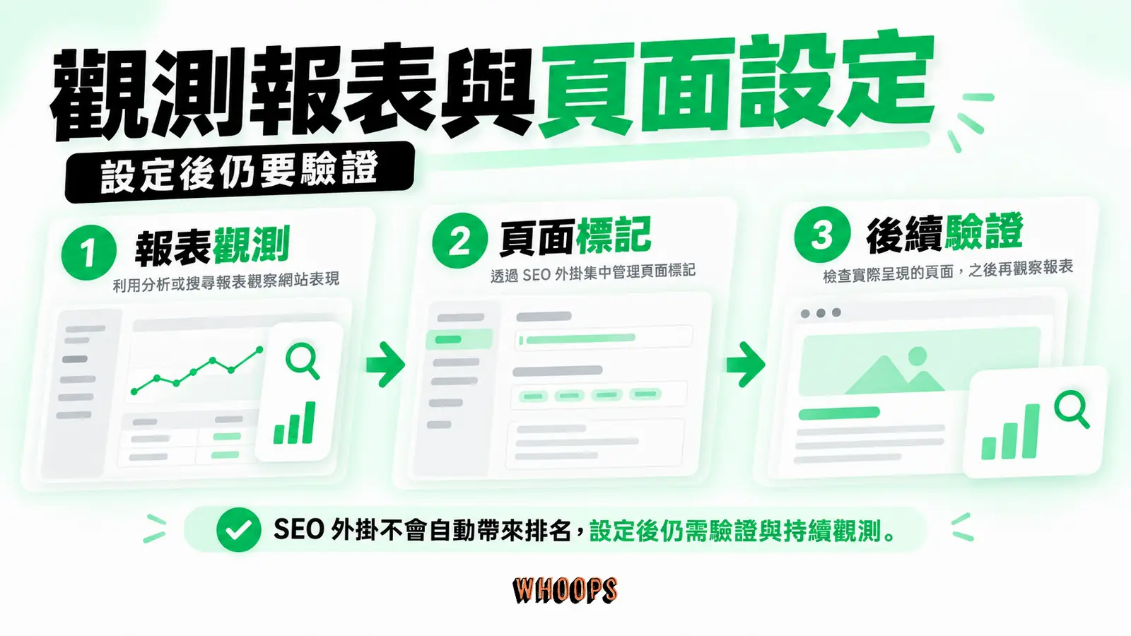 觀測報表與頁面設定:報表觀測、頁面標記、後續驗證