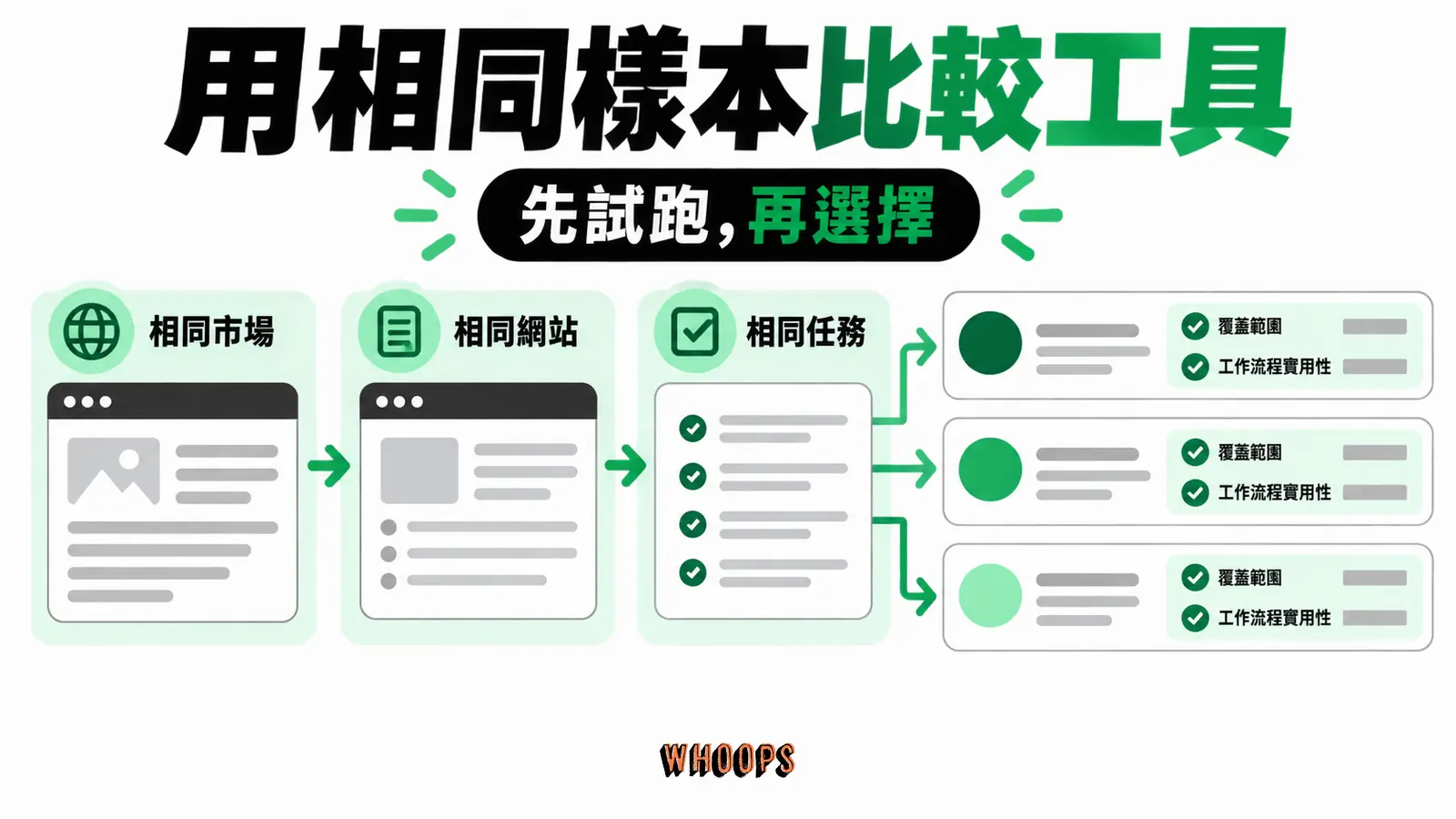用相同樣本比較工具:相同市場、相同網站、相同任務