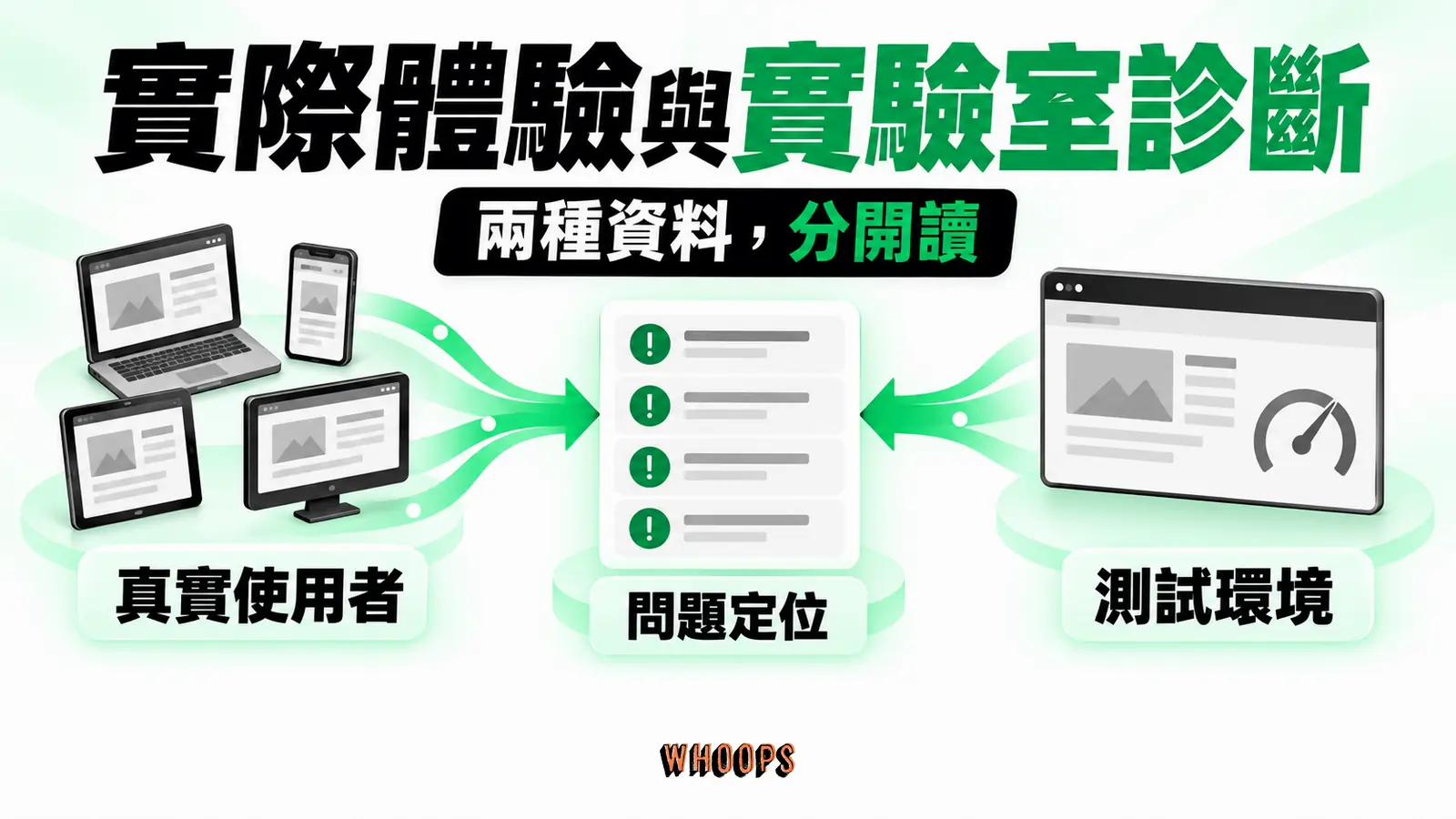 實際體驗與實驗室診斷:真實使用者、測試環境、問題定位