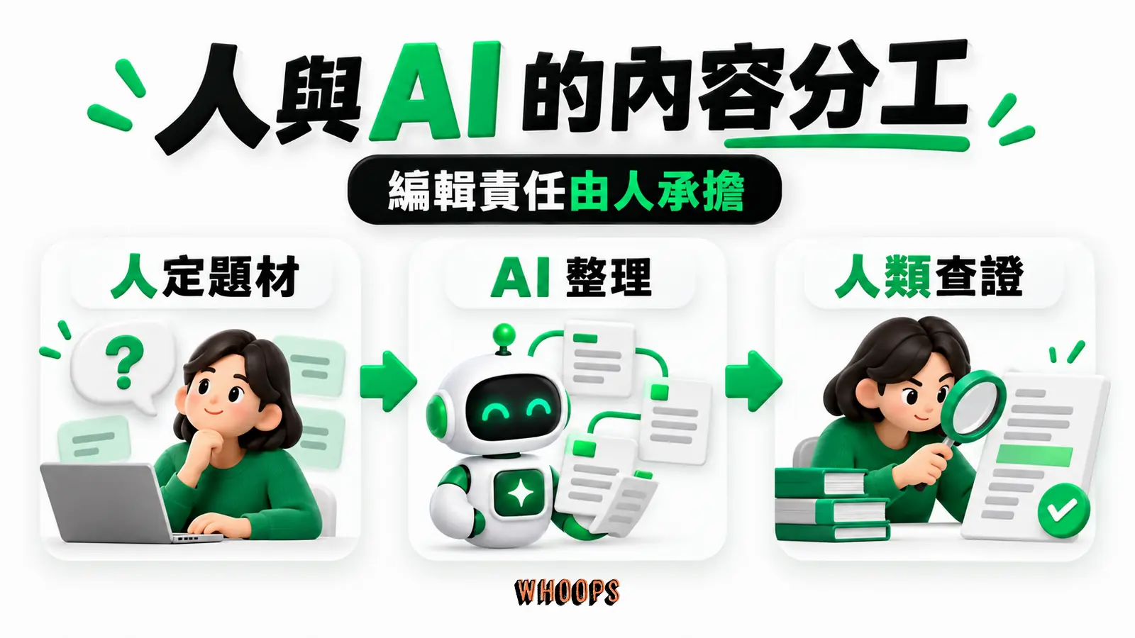 人與 AI 的內容分工:人定題材、AI 整理、人類查證