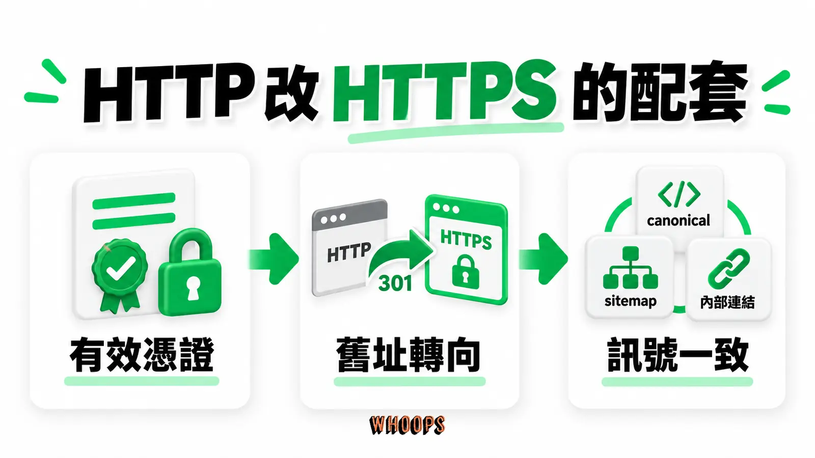 HTTP 改 HTTPS 的配套:有效憑證、舊址轉向、訊號一致