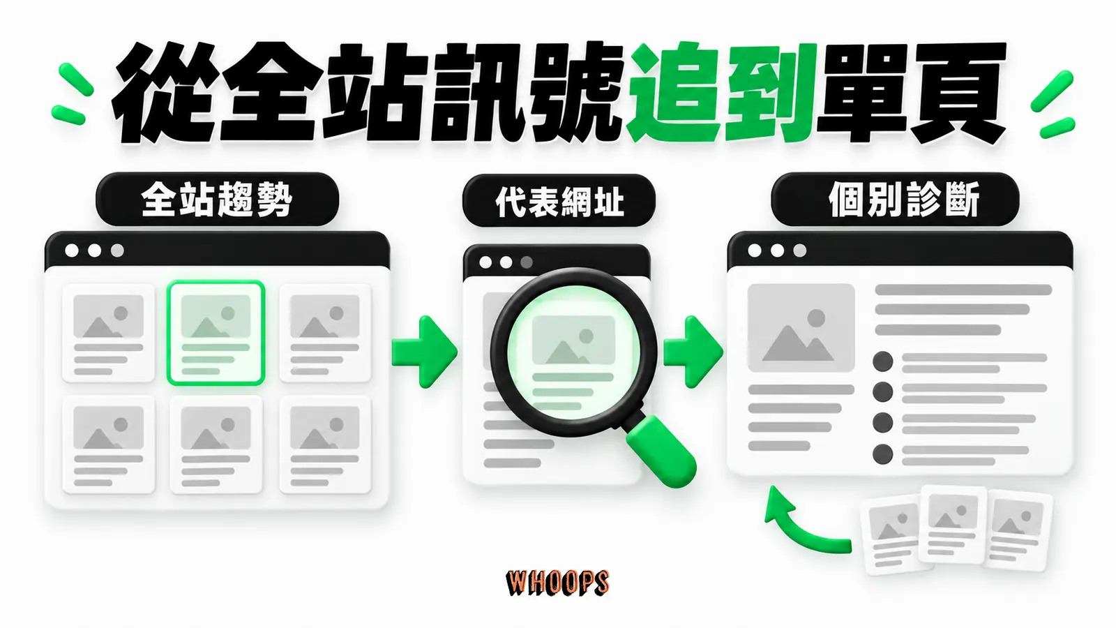 從全站訊號追到單頁:全站趨勢、代表網址、個別診斷