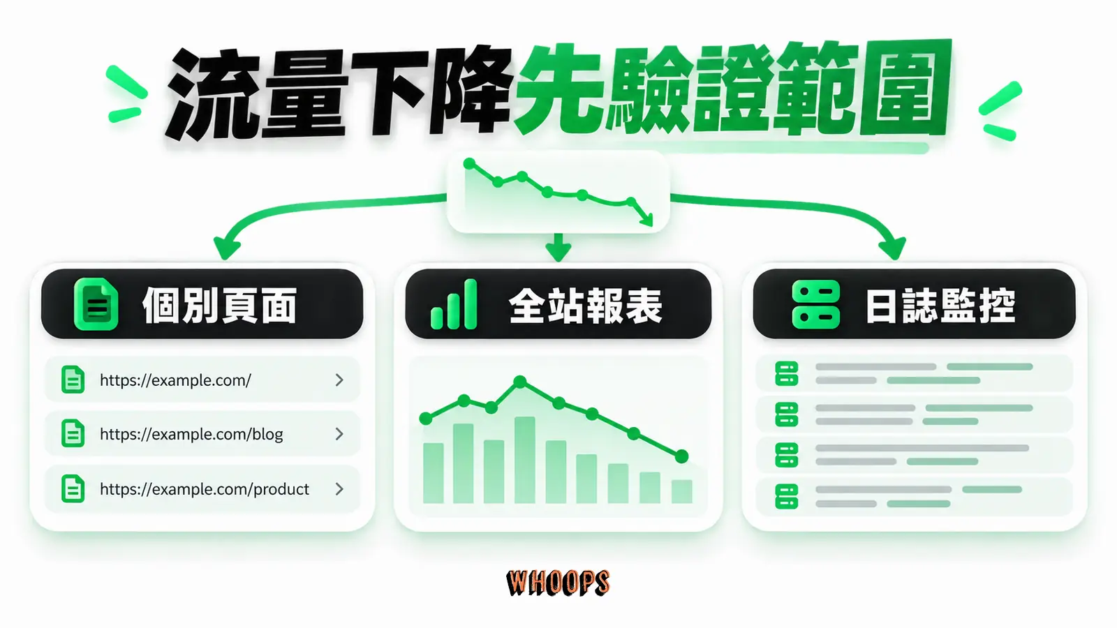 流量下降先驗證範圍:個別頁面、全站報表、日誌監控