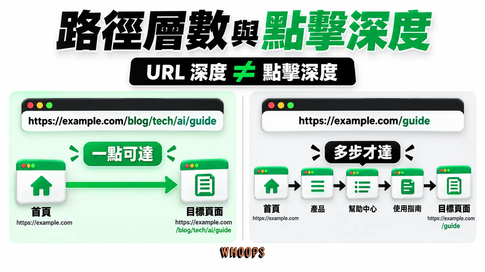 路徑層數與點擊深度:路徑層數、站內連結、實際可達