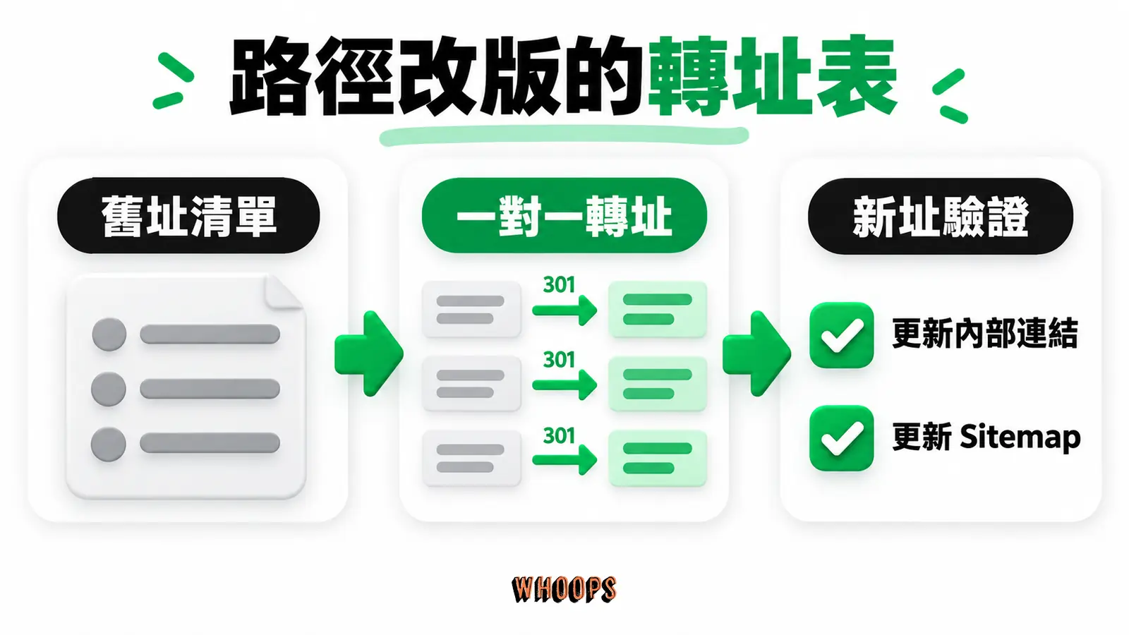 路徑改版的轉址表:舊址清單、一對一轉址、新址驗證
