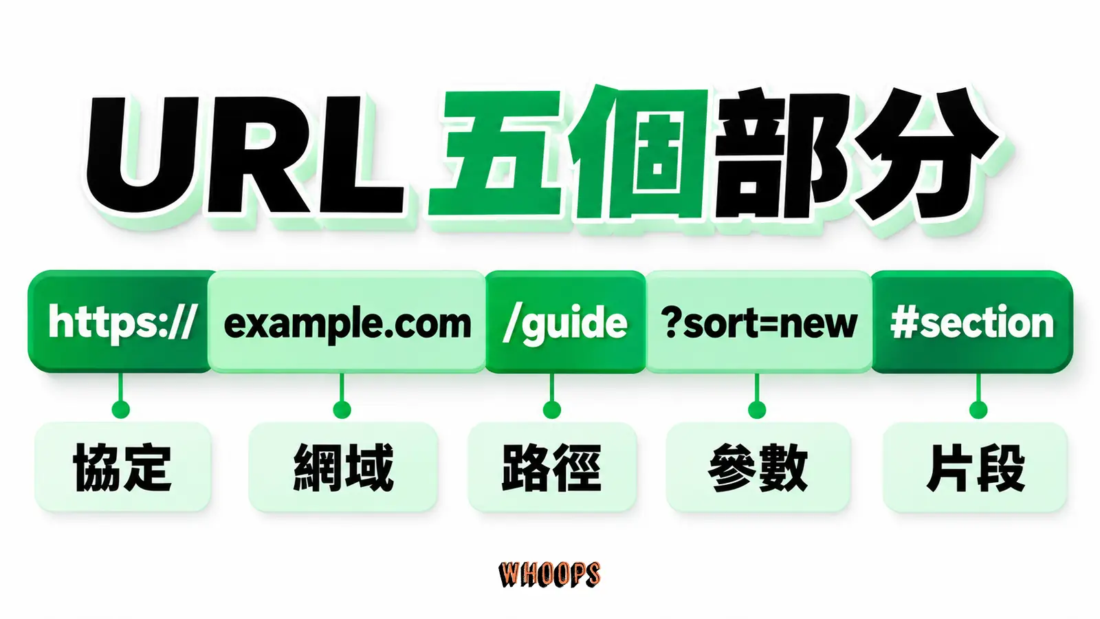 URL 五個部分:協定網域、路徑、參數片段