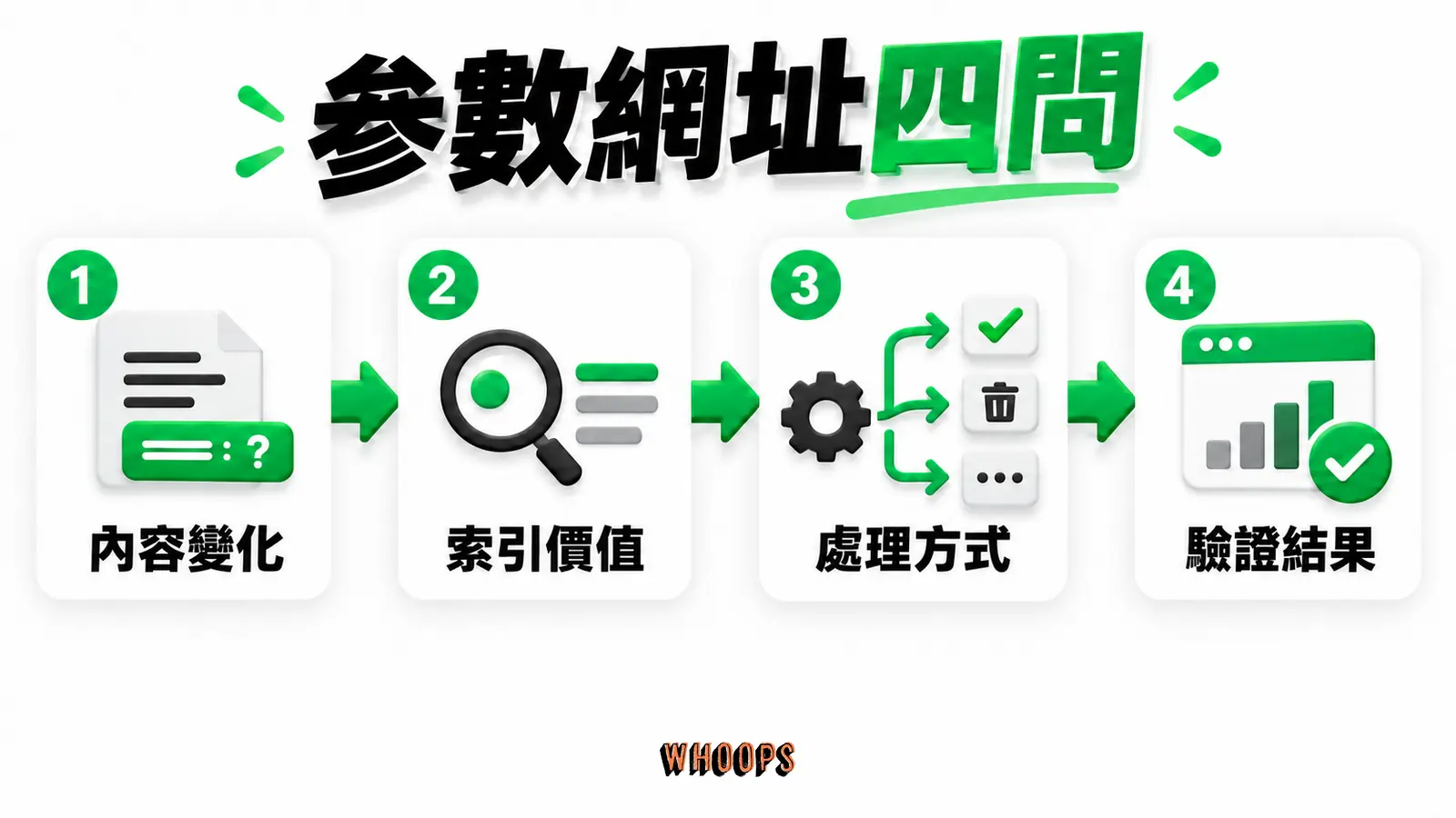 參數網址四問:內容變化、索引價值、處理方式