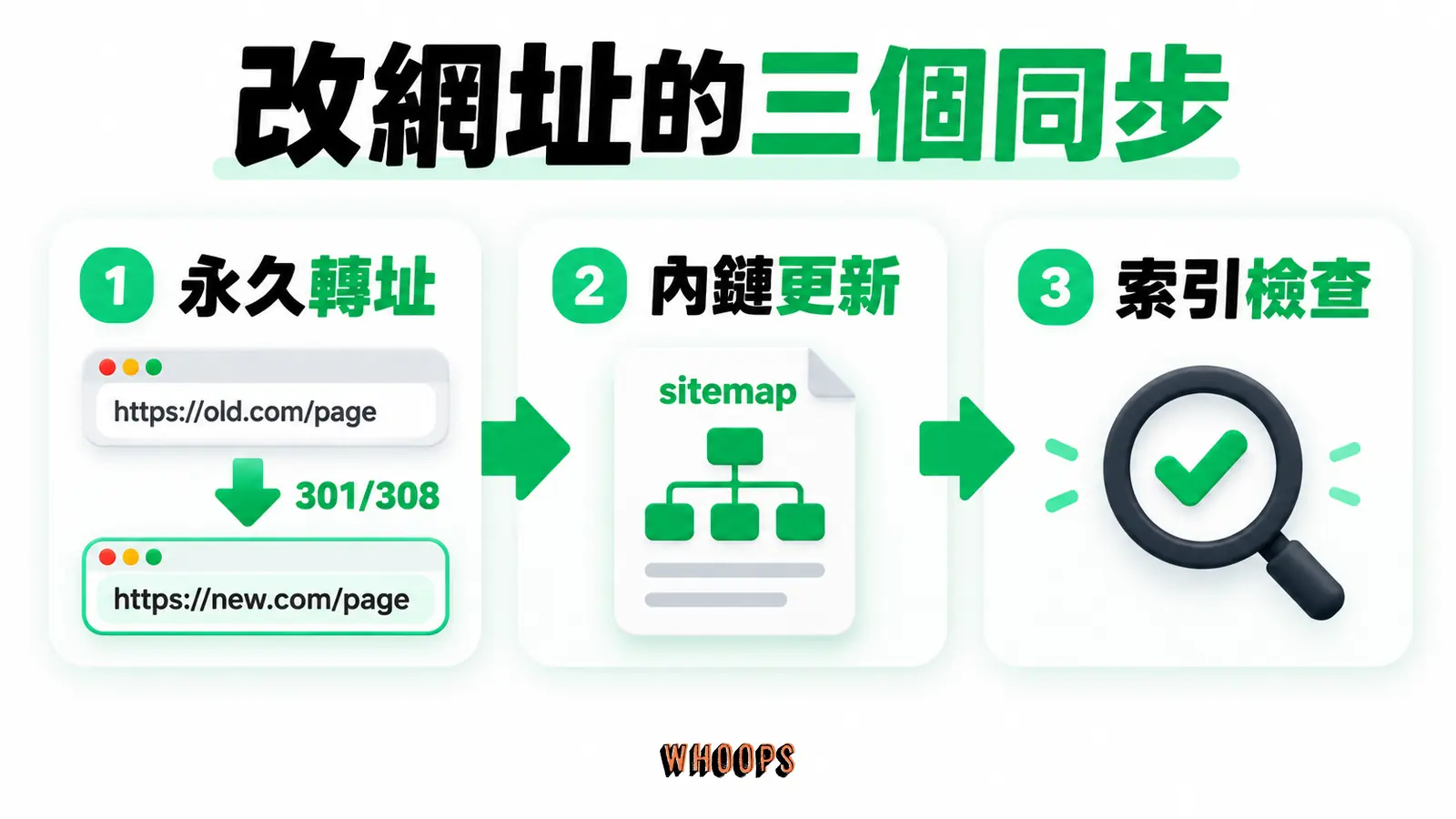 改網址的三個同步:永久轉址、內鏈更新、索引檢查