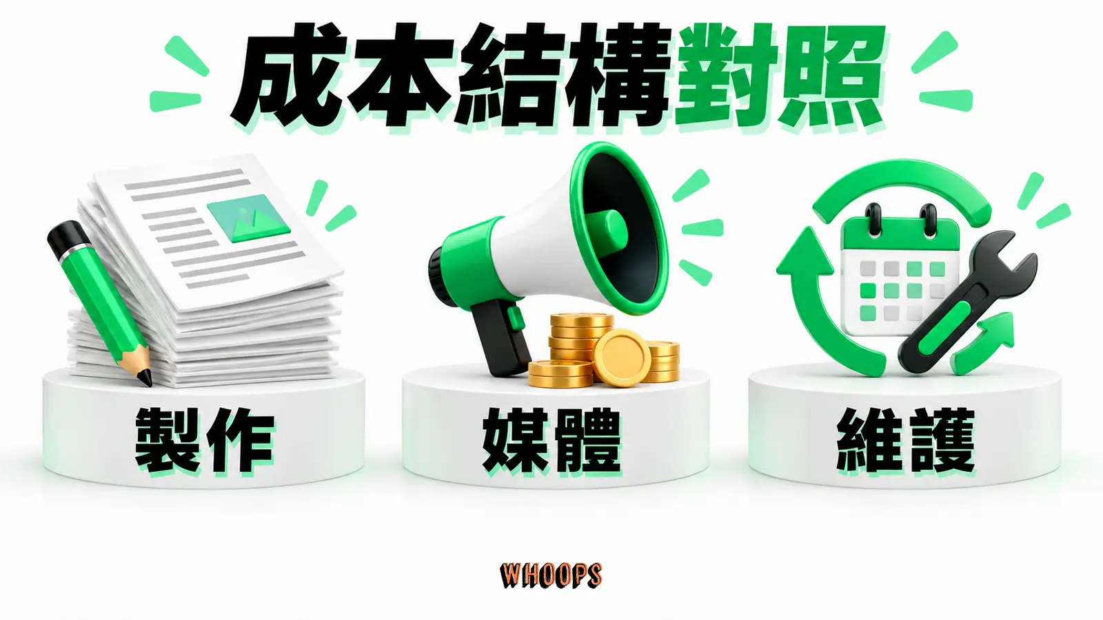 SEO 製作與維護、Ads 媒體與管理費用分開,提醒用相同成交口徑比較。
