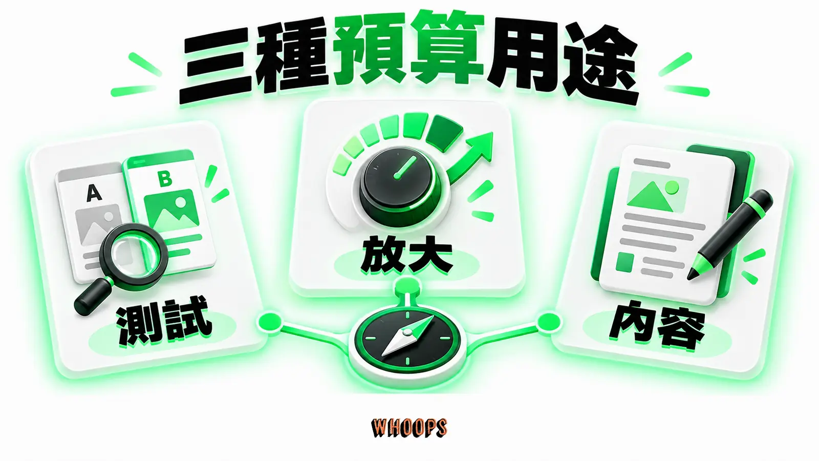 測試、放大、內容維護三個資金用途,用決策條件而非固定百分比。