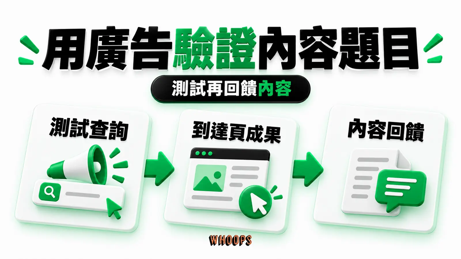 用廣告驗證內容題目:測試查詢、到達頁成果、內容回饋