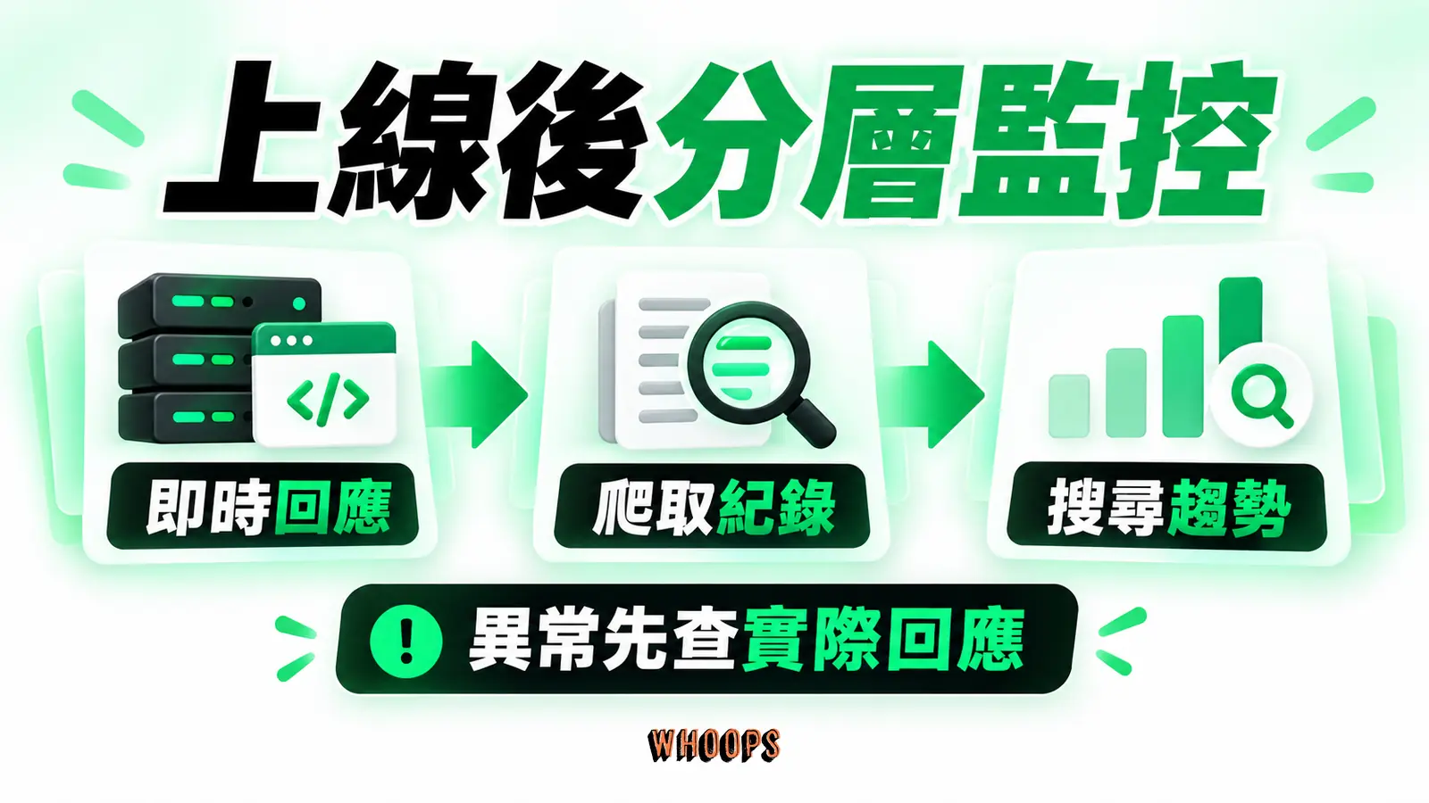 即時異常與搜尋報表分層看：即時回應、爬取紀錄、搜尋趨勢