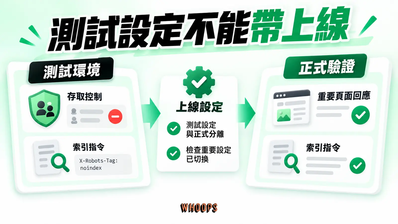 測試設定不能直接帶到正式站：測試環境、上線設定、正式驗證