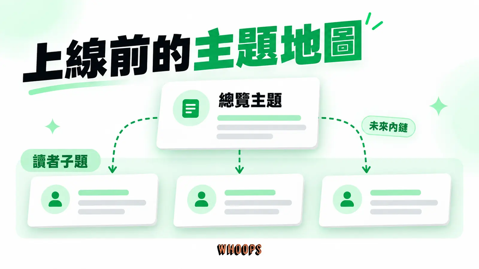 上線前的主題地圖:總覽主題、讀者子題、未來內鏈