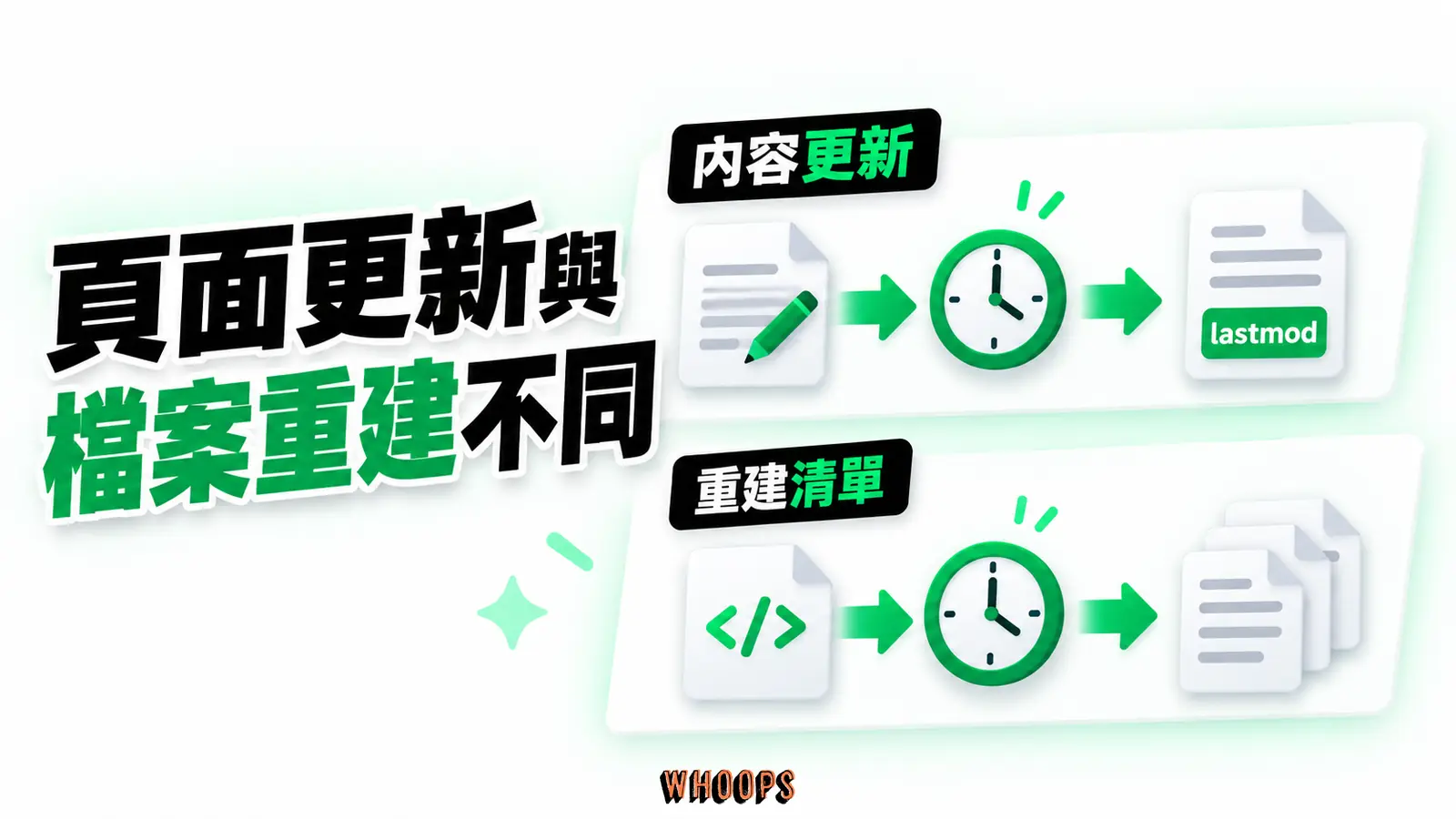 頁面更新與檔案重建不同:內容更新、重建清單、lastmod