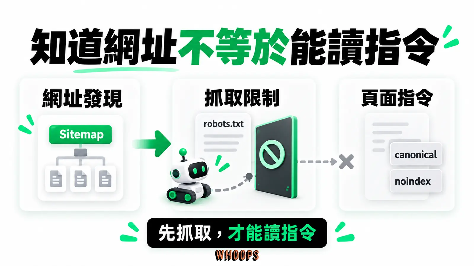 知道網址不等於能讀指令:網址發現、抓取限制、頁面指令