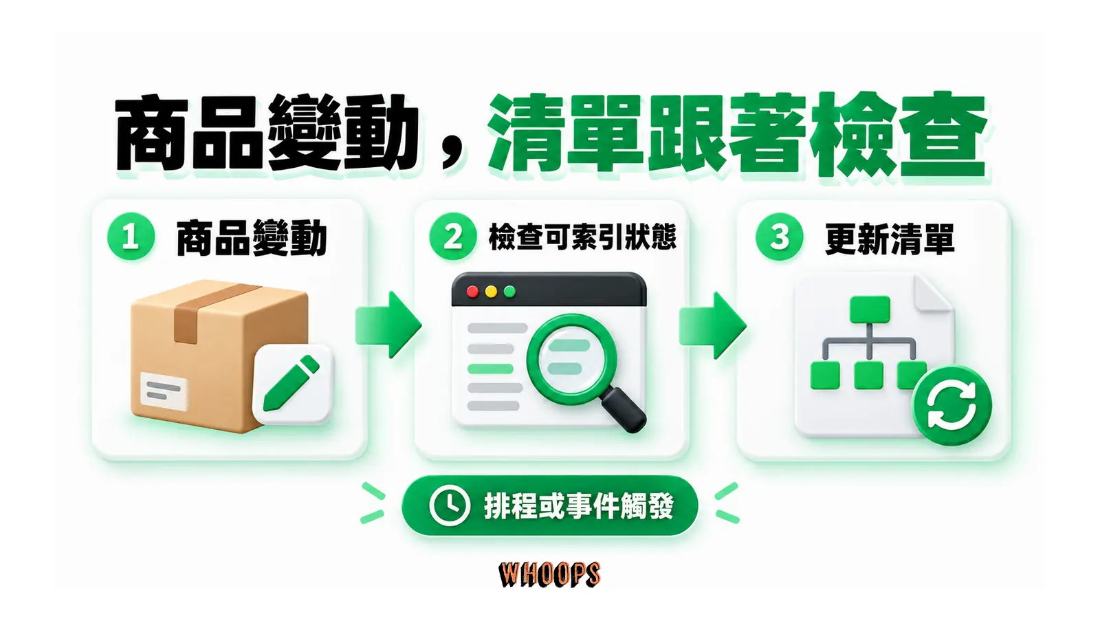 商品變動後檢查頁面的可索引狀態,再以排程或事件觸發更新清單。