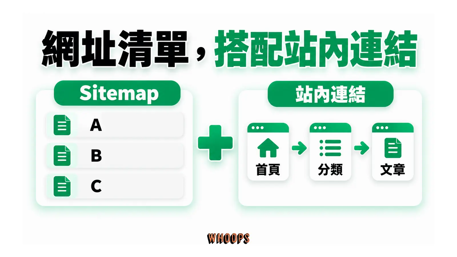Sitemap 提供網址清單,站內連結則連接首頁、分類與文章。