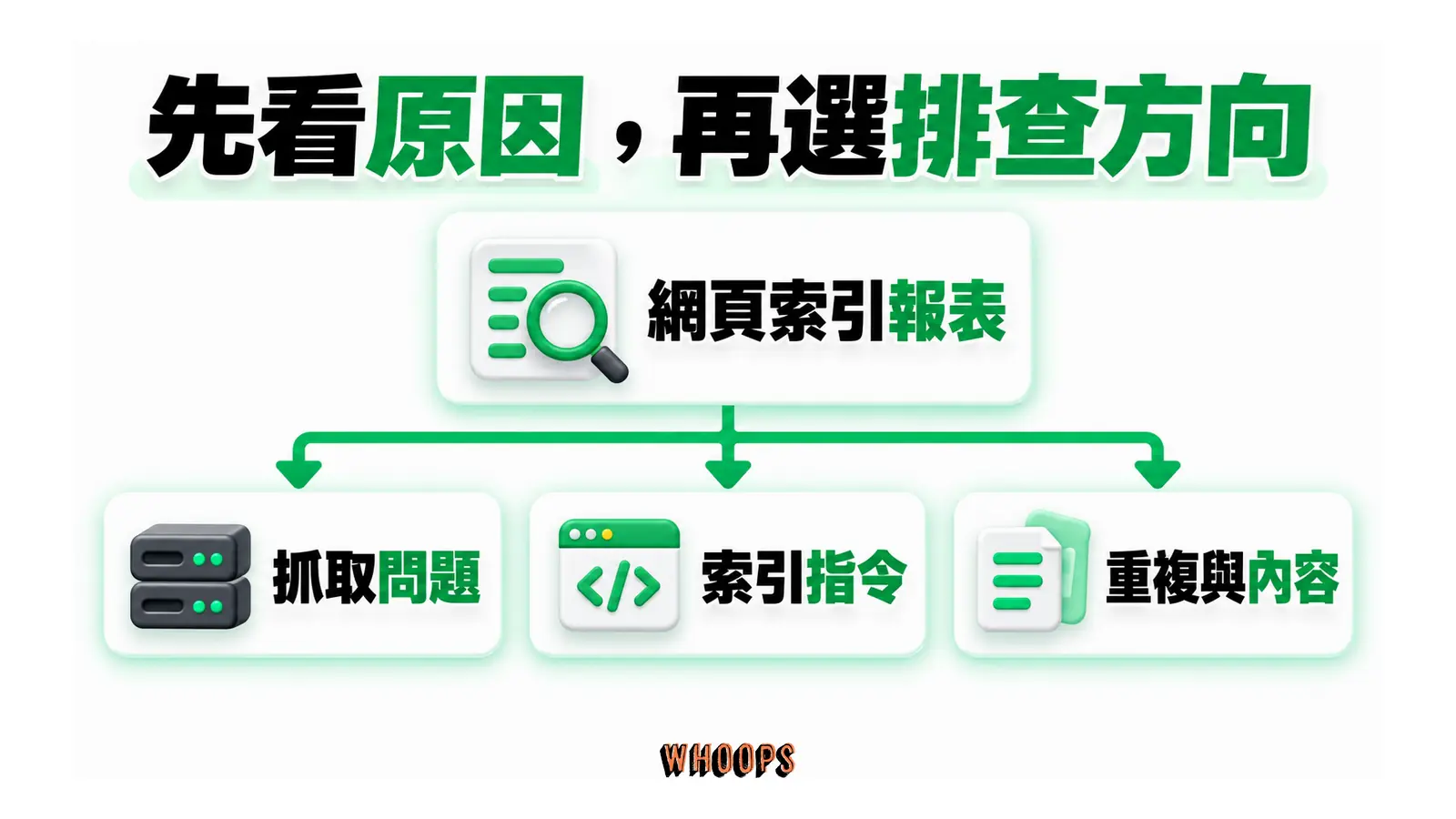 從網頁索引報表的原因出發,分別檢查抓取、索引指令、重複網址與內容。